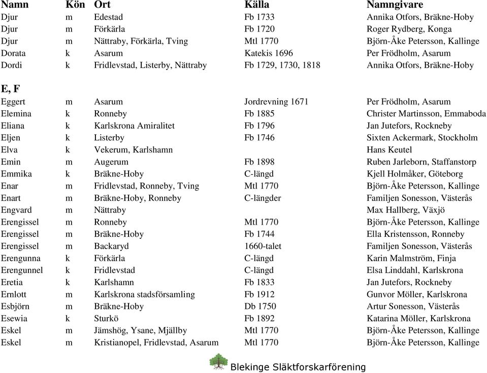 Martinsson, Emmaboda Eliana k Karlskrona Amiralitet Fb 1796 Jan Jutefors, Rockneby Eljen k Listerby Fb 1746 Sixten Ackermark, Stockholm Elva k Vekerum, Karlshamn Hans Keutel Emin m Augerum Fb 1898