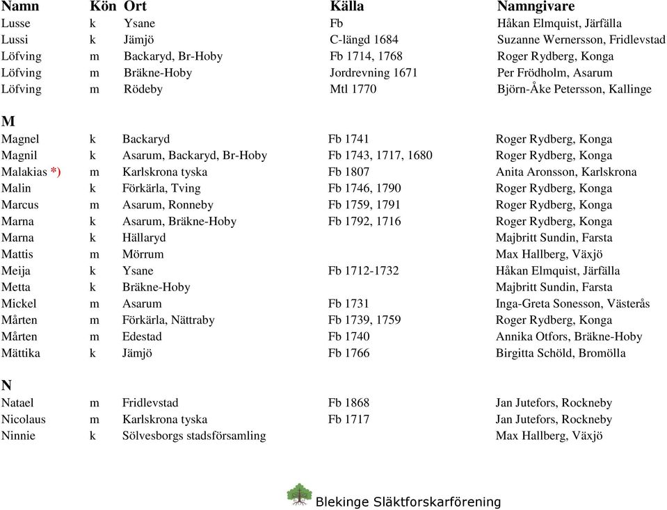 Rydberg, Konga Malakias *) m Karlskrona tyska Fb 1807 Anita Aronsson, Karlskrona Malin k Förkärla, Tving Fb 1746, 1790 Roger Rydberg, Konga Marcus m Asarum, Ronneby Fb 1759, 1791 Roger Rydberg, Konga