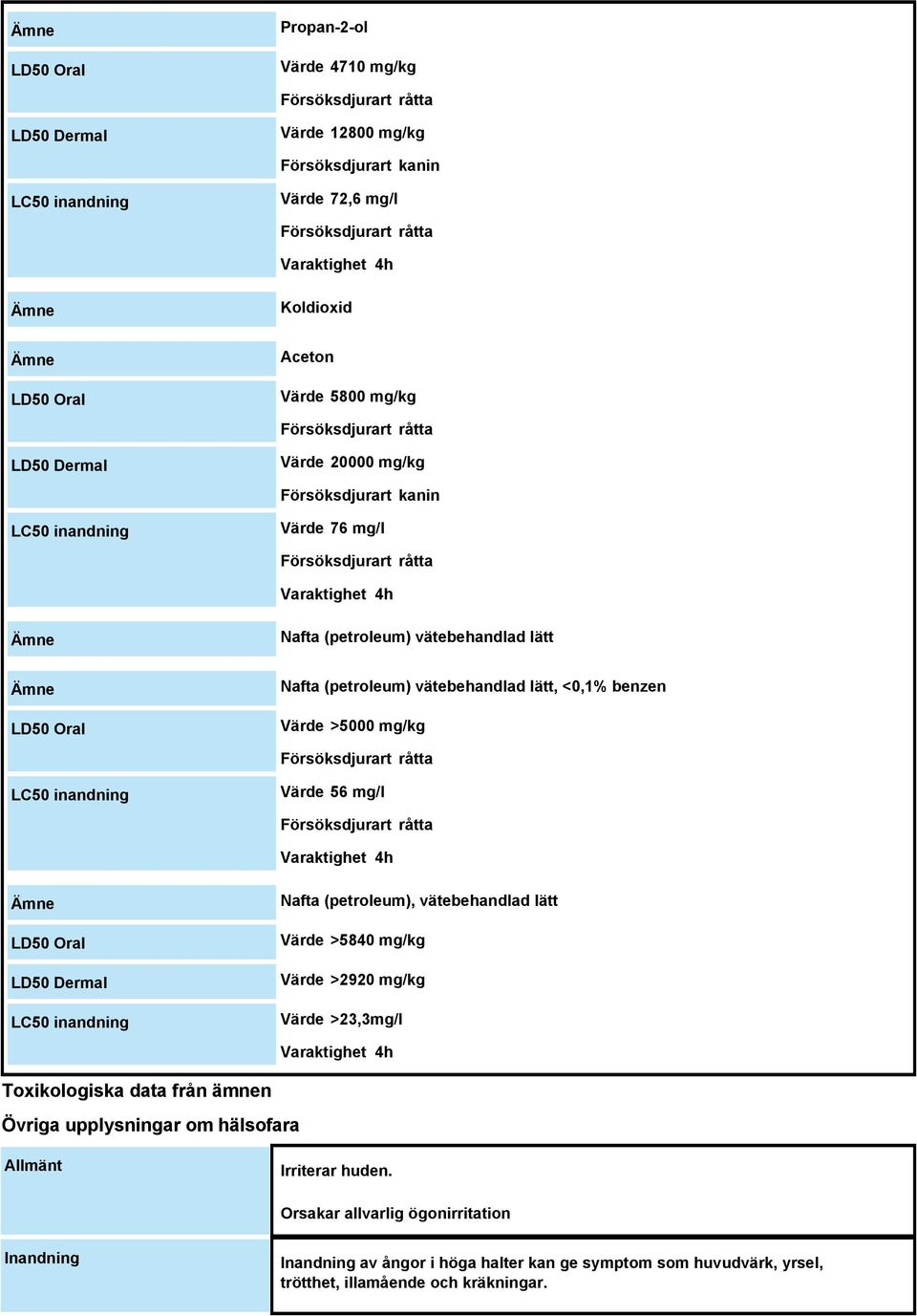 LD50 Oral Nafta (petroleum) vätebehandlad lätt, <0,1% benzen Värde >5000 mg/kg Försöksdjurart råtta LC50 inandning Värde 56 mg/l Försöksdjurart råtta Varaktighet 4h LD50 Oral LD50 Dermal LC50
