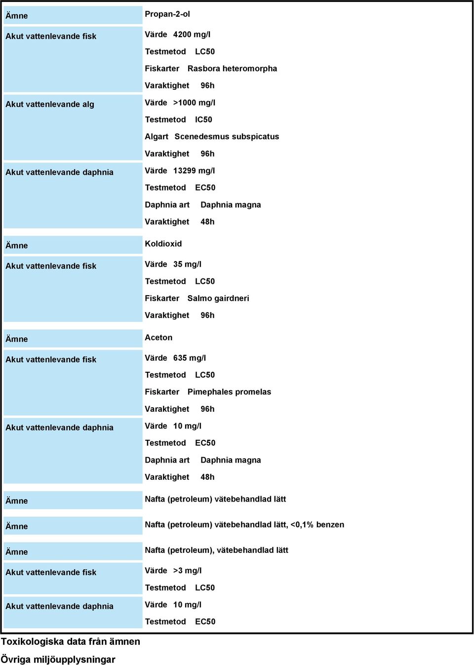 gairdneri Varaktighet 96h Akut vattenlevande fisk Aceton Värde 635 mg/l Testmetod Fiskarter LC50 Pimephales promelas Varaktighet 96h Akut vattenlevande daphnia Värde 10 mg/l Testmetod Daphnia art