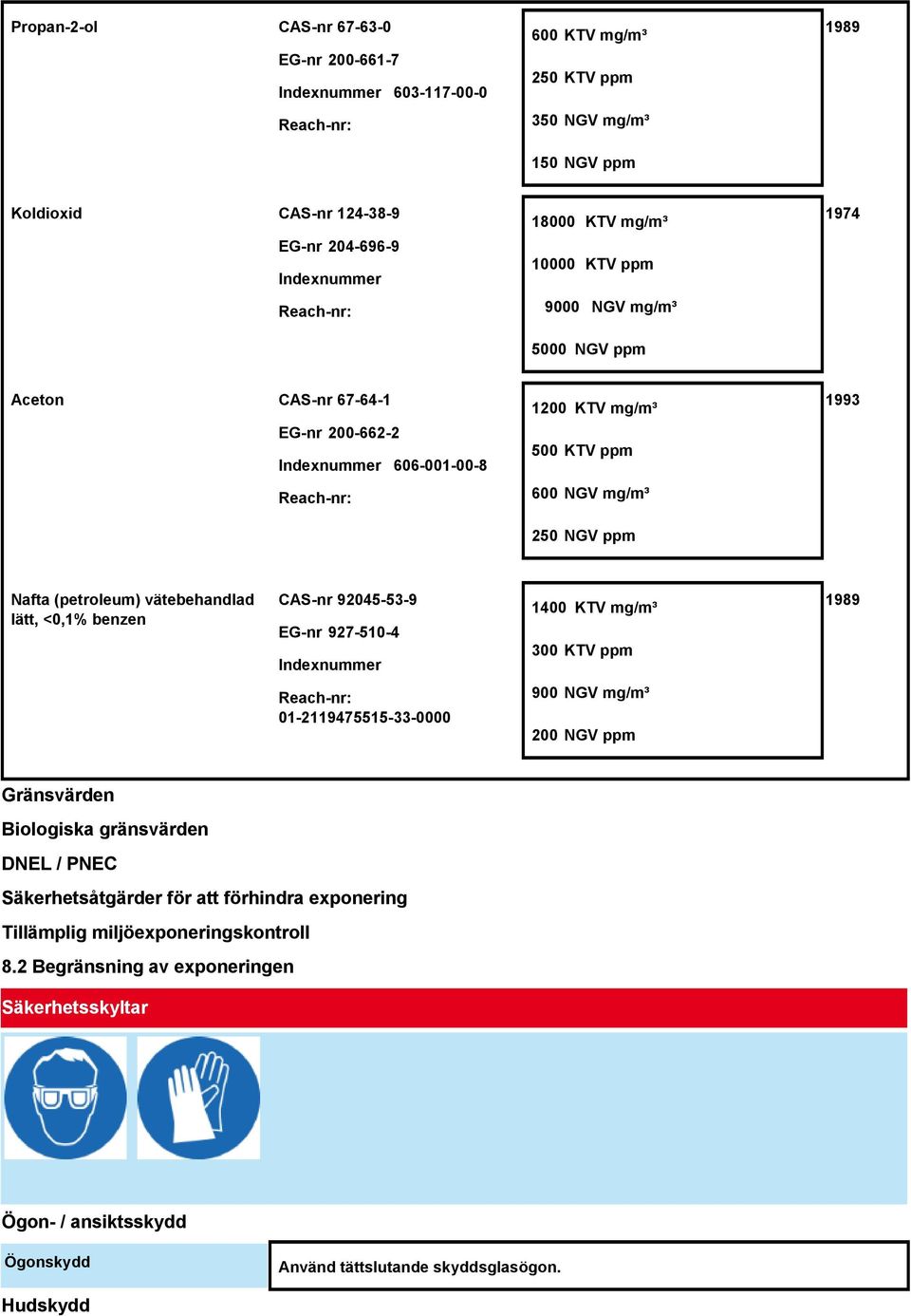 (petroleum) vätebehandlad lätt, <0,1% benzen CAS-nr 92045-53-9 EG-nr 927-510-4 Indexnummer 1400 KTV mg/m³ 300 KTV ppm 1989 Reach-nr: 01-2119475515-33-0000 900 NGV mg/m³ 200 NGV ppm Gränsvärden