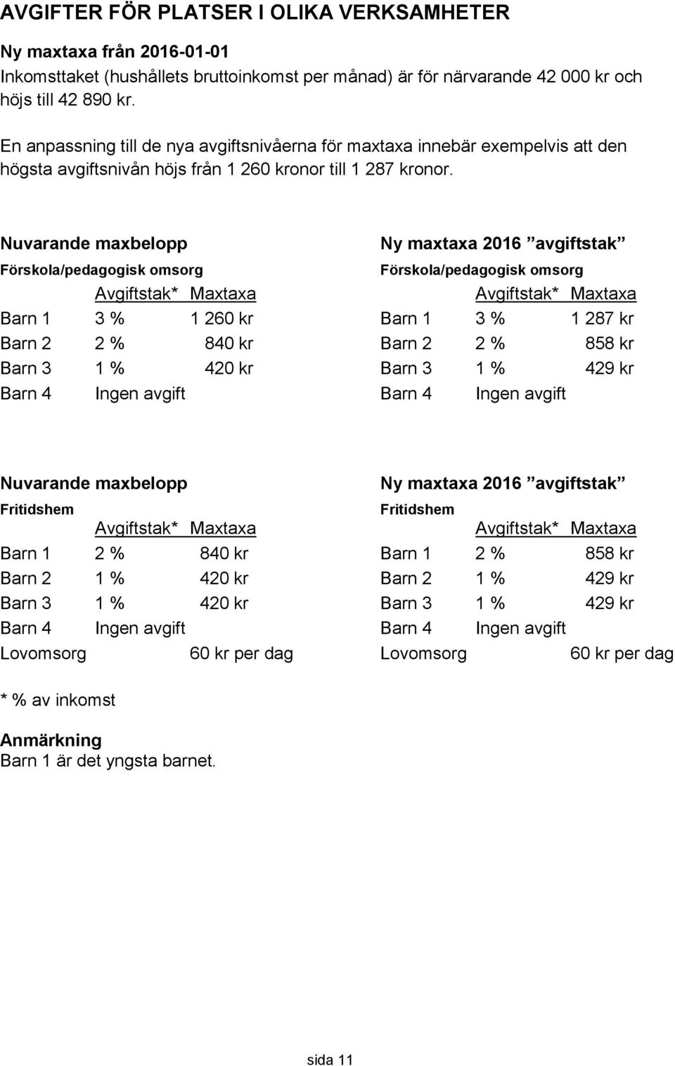 Nuvarande maxbelopp Ny maxtaxa 2016 avgiftstak Förskola/pedagogisk omsorg Förskola/pedagogisk omsorg Avgiftstak* Maxtaxa Avgiftstak* Maxtaxa Barn 1 3 % 1 260 kr Barn 1 3 % 1 287 kr Barn 2 2 % 840 kr