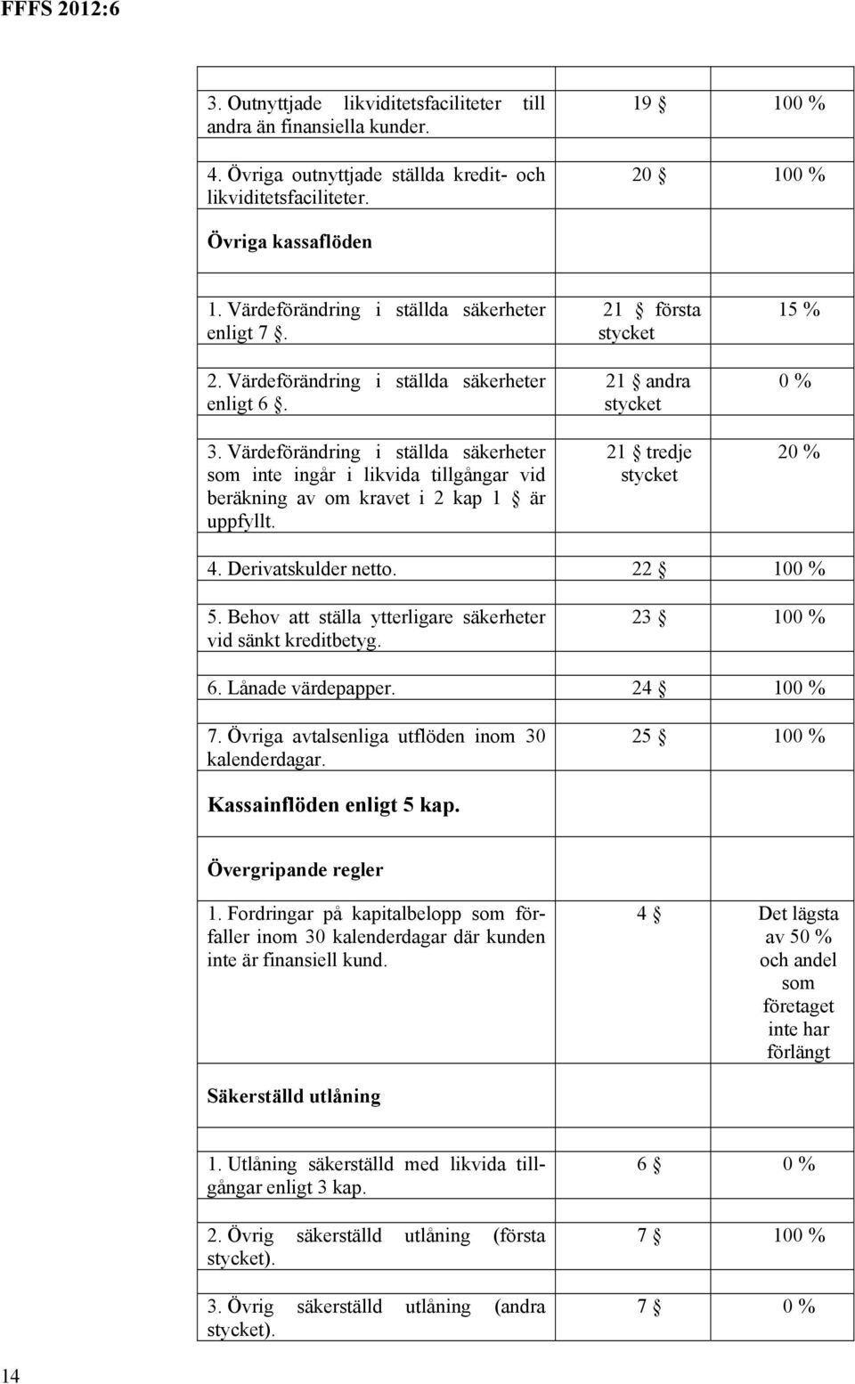 Värdeförändring i ställda säkerheter som inte ingår i likvida tillgångar vid beräkning av om kravet i 2 kap 1 är uppfyllt. 21 första stycket 21 andra stycket 21 tredje stycket 15 % 0 % 20 % 4.