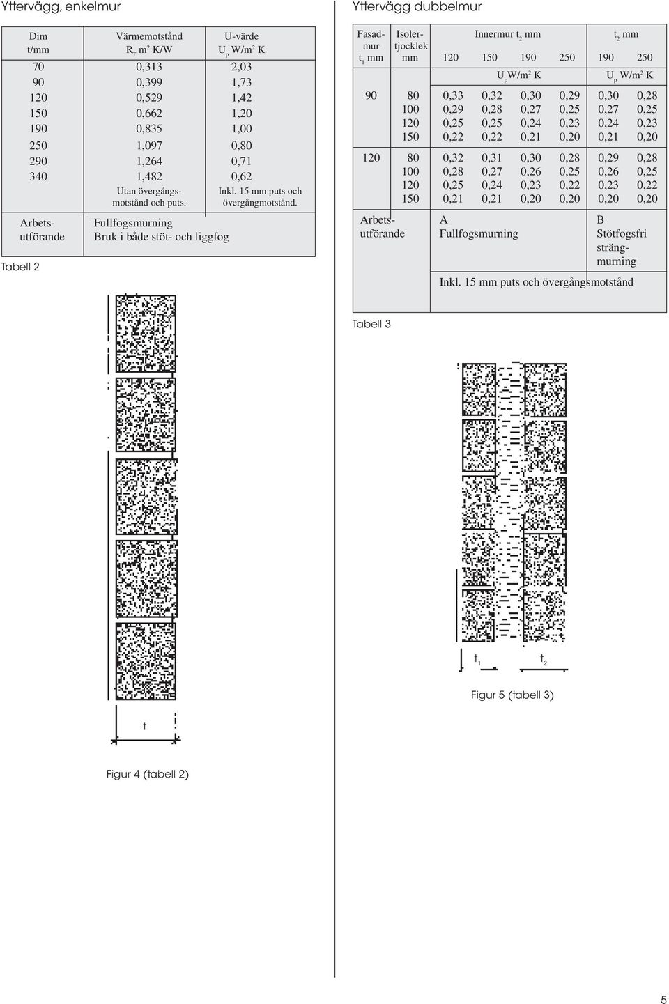 Arbetsutförande Tabell 2 Fullfogsmurning Bruk i både stöt- och liggfog Yttervägg dubbelmur Fasad- Isoler- Innermur t 2 mm t 2 mm mur tjocklek t 1 mm mm 120 150 190 250 190 250 U p U p 90 80 0,33 0,32