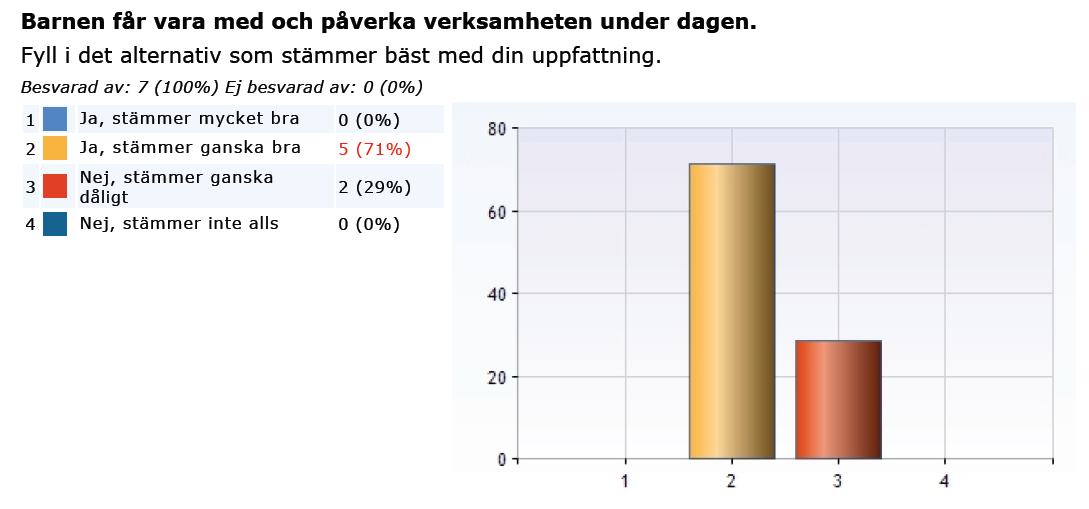 Personalenkät När vi jämför enkäterna kan vi genomgående se att barnen och föräldrarna är mer nöjda med verksamheten i år. Men personalen är mindre nöjda med resultatet.