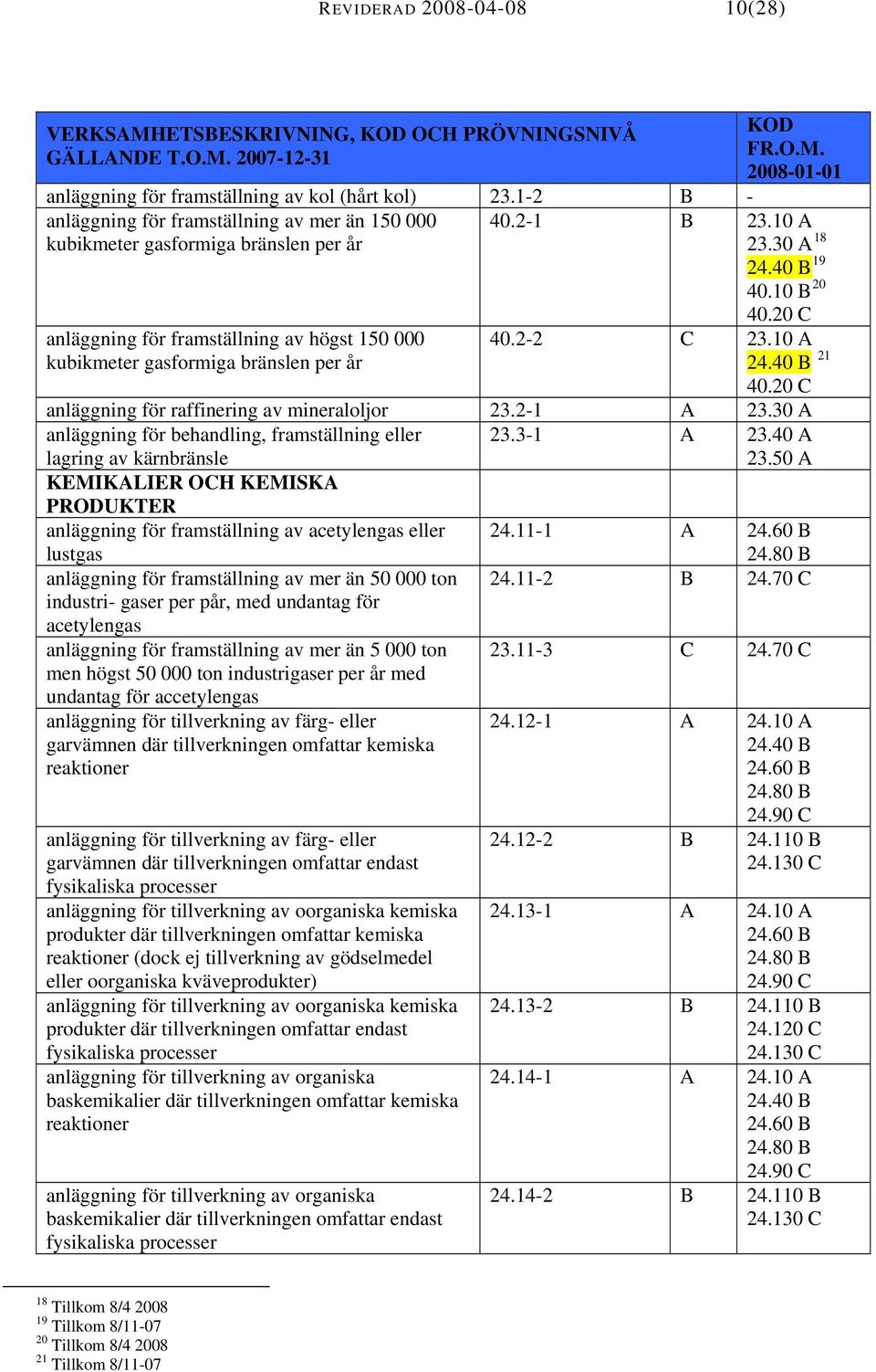 30 A 18 24.40 B 19 40.10 B 20 40.20 C 40.2-2 C 23.10 A 24.40 B 21 40.20 C anläggning för raffinering av mineraloljor 23.2-1 A 23.