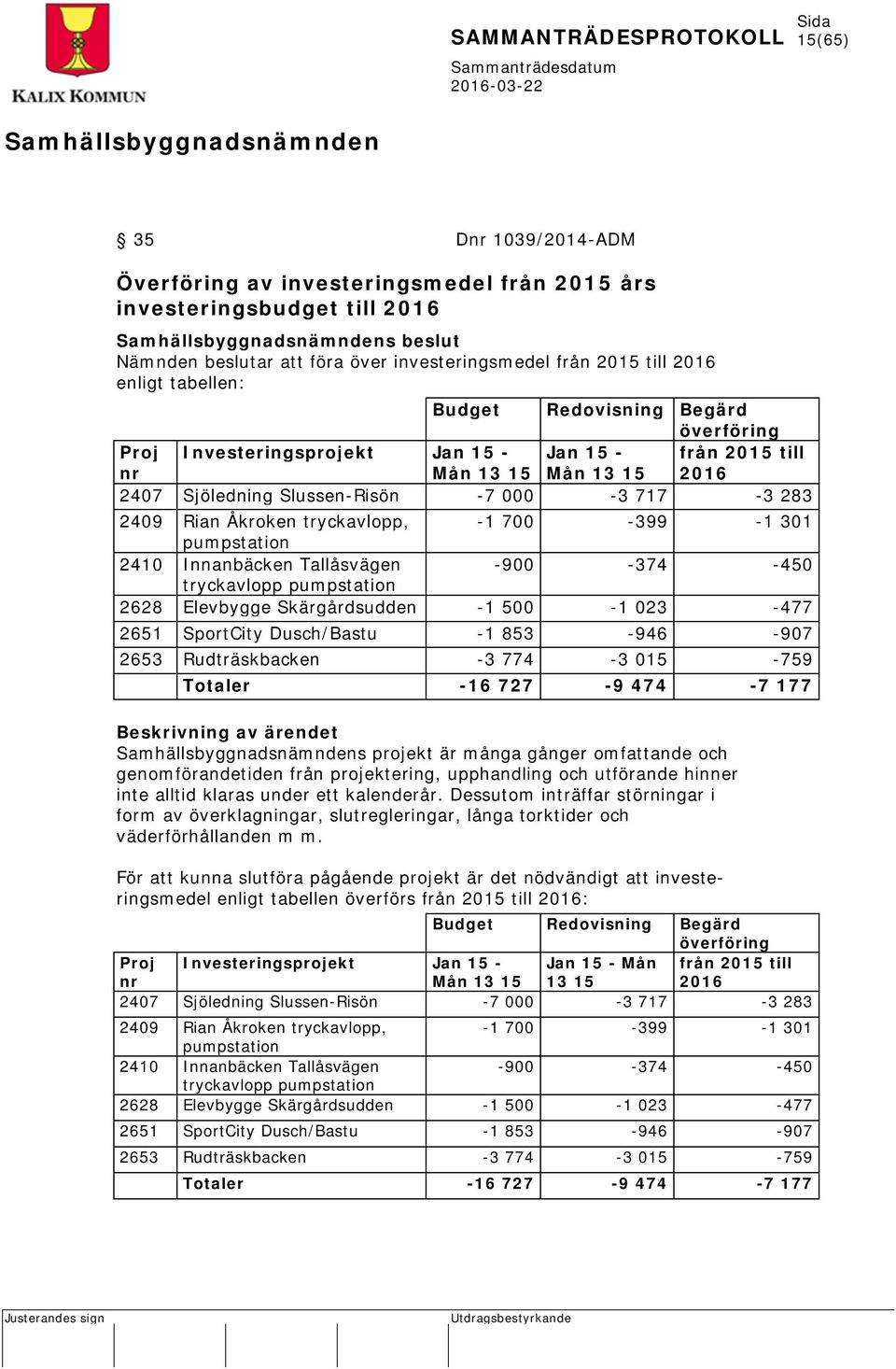 tryckavlopp, -1 700-399 -1 301 pumpstation 2410 Innanbäcken Tallåsvägen -900-374 -450 tryckavlopp pumpstation 2628 Elevbygge Skärgårdsudden -1 500-1 023-477 2651 SportCity Dusch/Bastu -1 853-946 -907