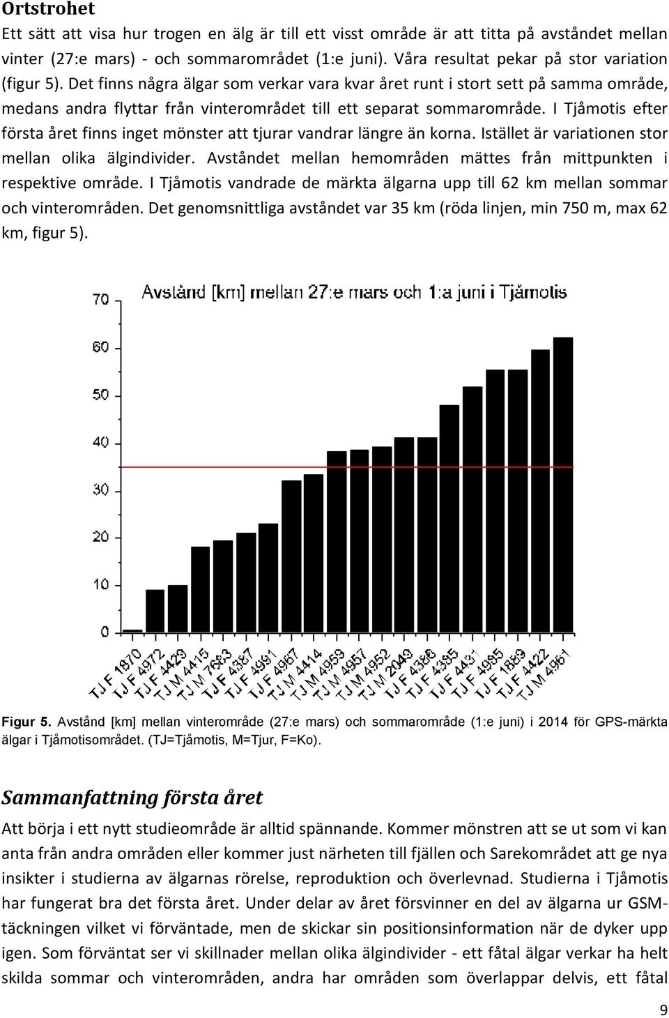 Det finns några älgar som verkar vara kvar året runt i stort sett på samma område, medans andra flyttar från vinterområdet till ett separat sommarområde.