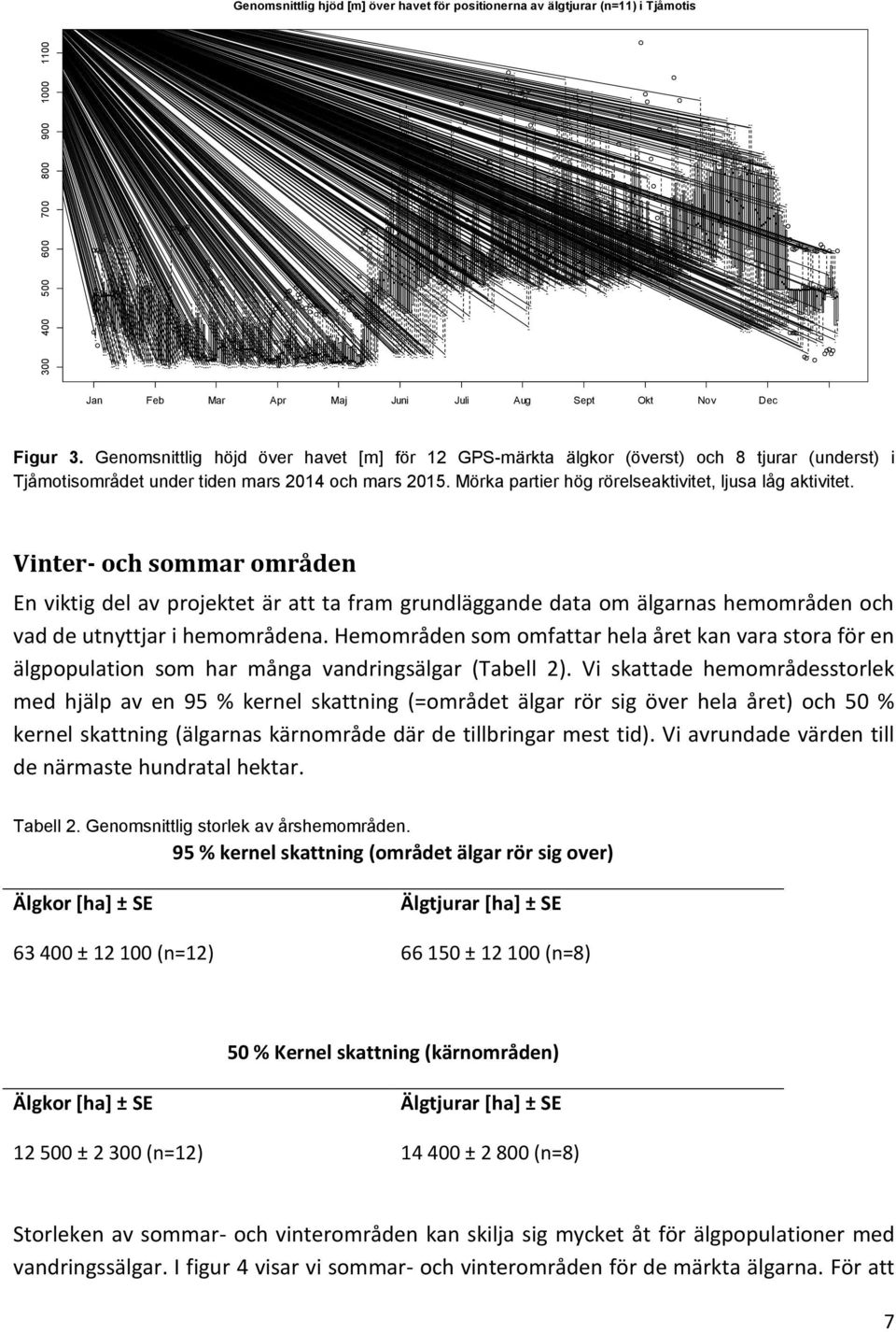 Mörka partier hög rörelseaktivitet, ljusa låg aktivitet.