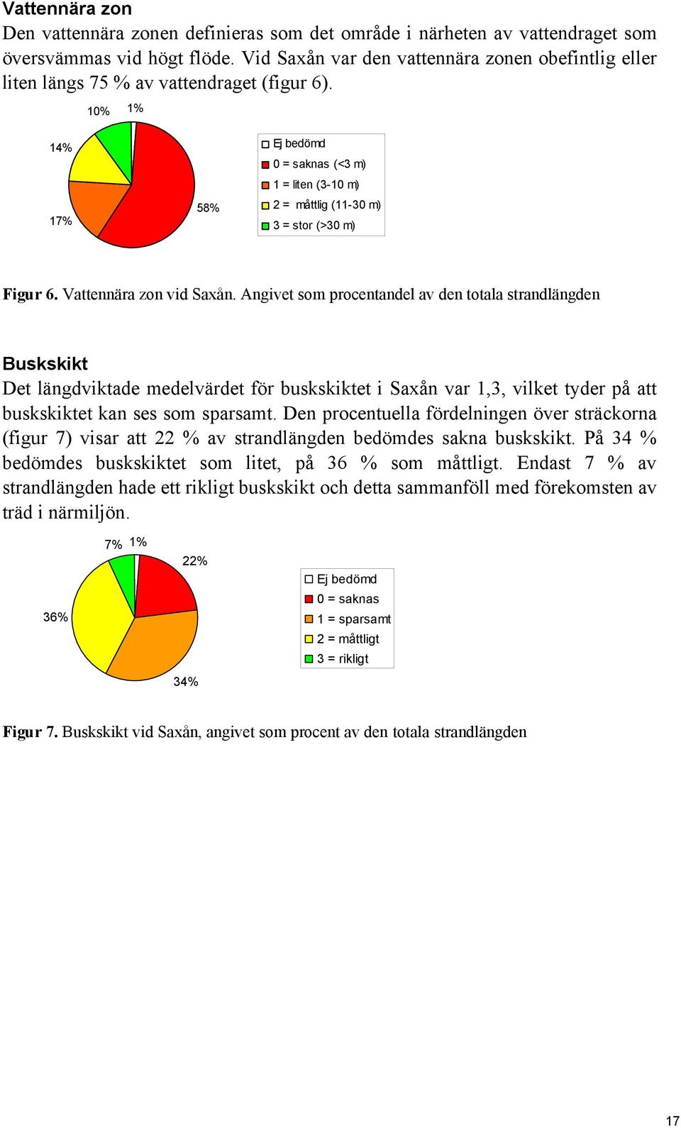 10% 1% 14% 17% 58% Ej bedömd 0 = saknas (<3 m) 1 = liten (3-10 m) 2 = måttlig (11-30 m) 3 = stor (>30 m) Figur 6. Vattennära zon vid Saxån.