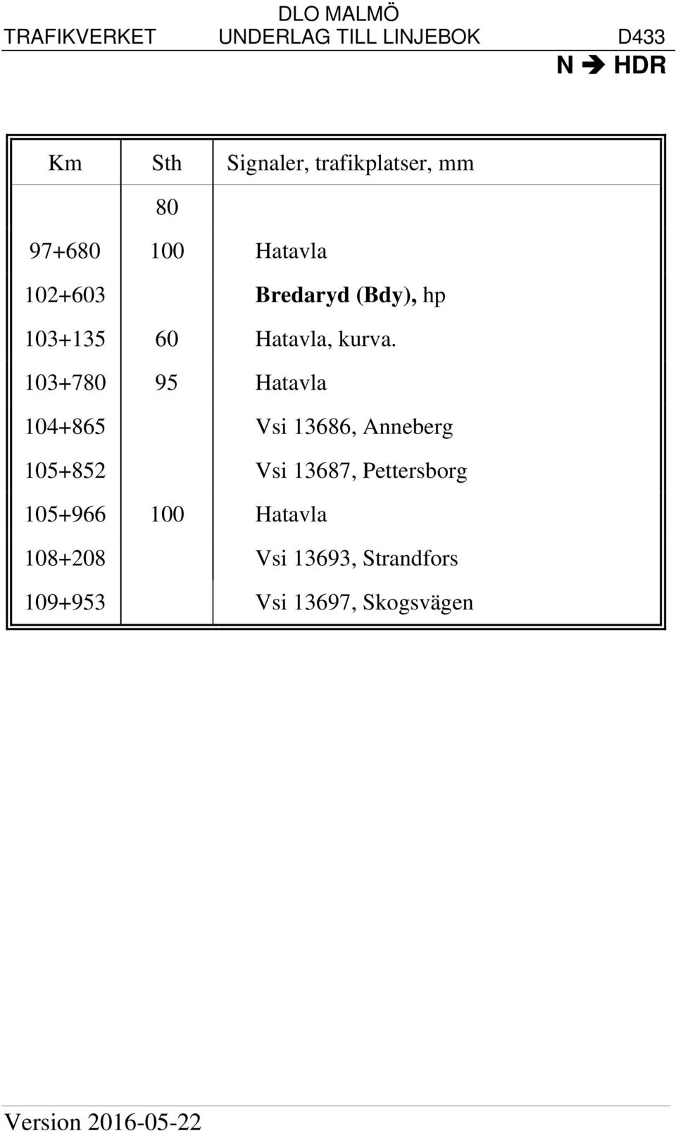 103+780 95 Hatavla 104+865 Vsi 13686, Anneberg 105+852 Vsi 13687,