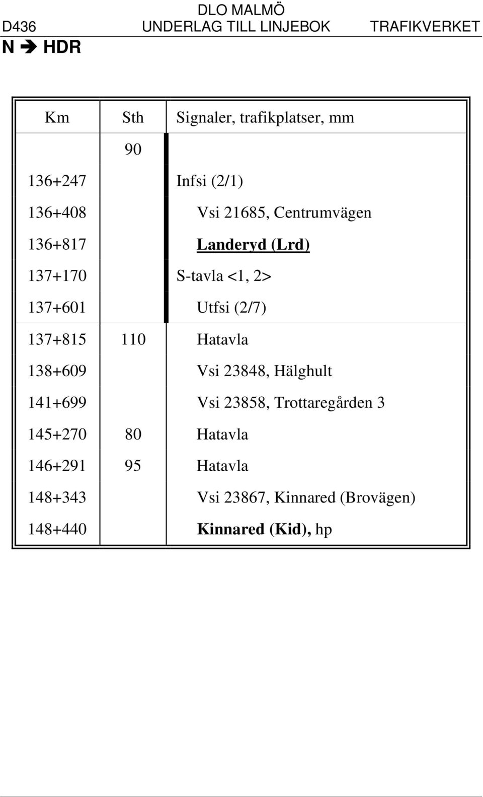 110 Hatavla 138+609 Vsi 23848, Hälghult 141+699 Vsi 23858, Trottaregården 3 145+270 80