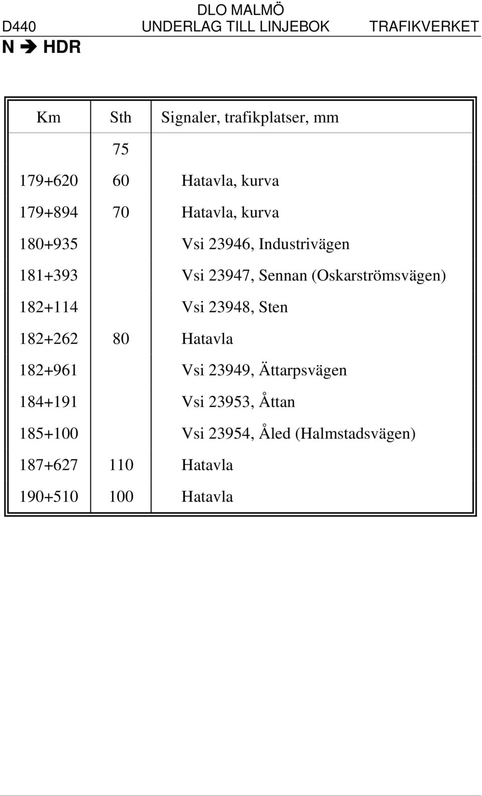 (Oskarströmsvägen) 182+114 Vsi 23948, Sten 182+262 80 Hatavla 182+961 Vsi 23949,