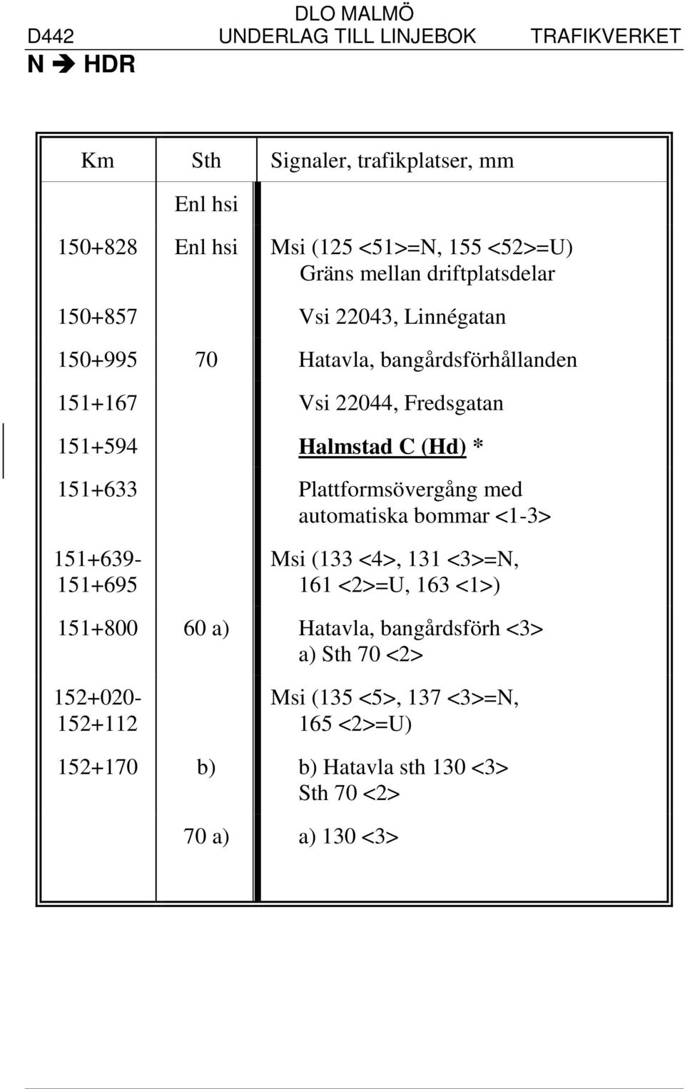 Plattformsövergång med automatiska bommar <1-3> 151+639-151+695 Msi (133 <4>, 131 <3>=N, 161 <2>=U, 163 <1>) 151+800 60 a) Hatavla,