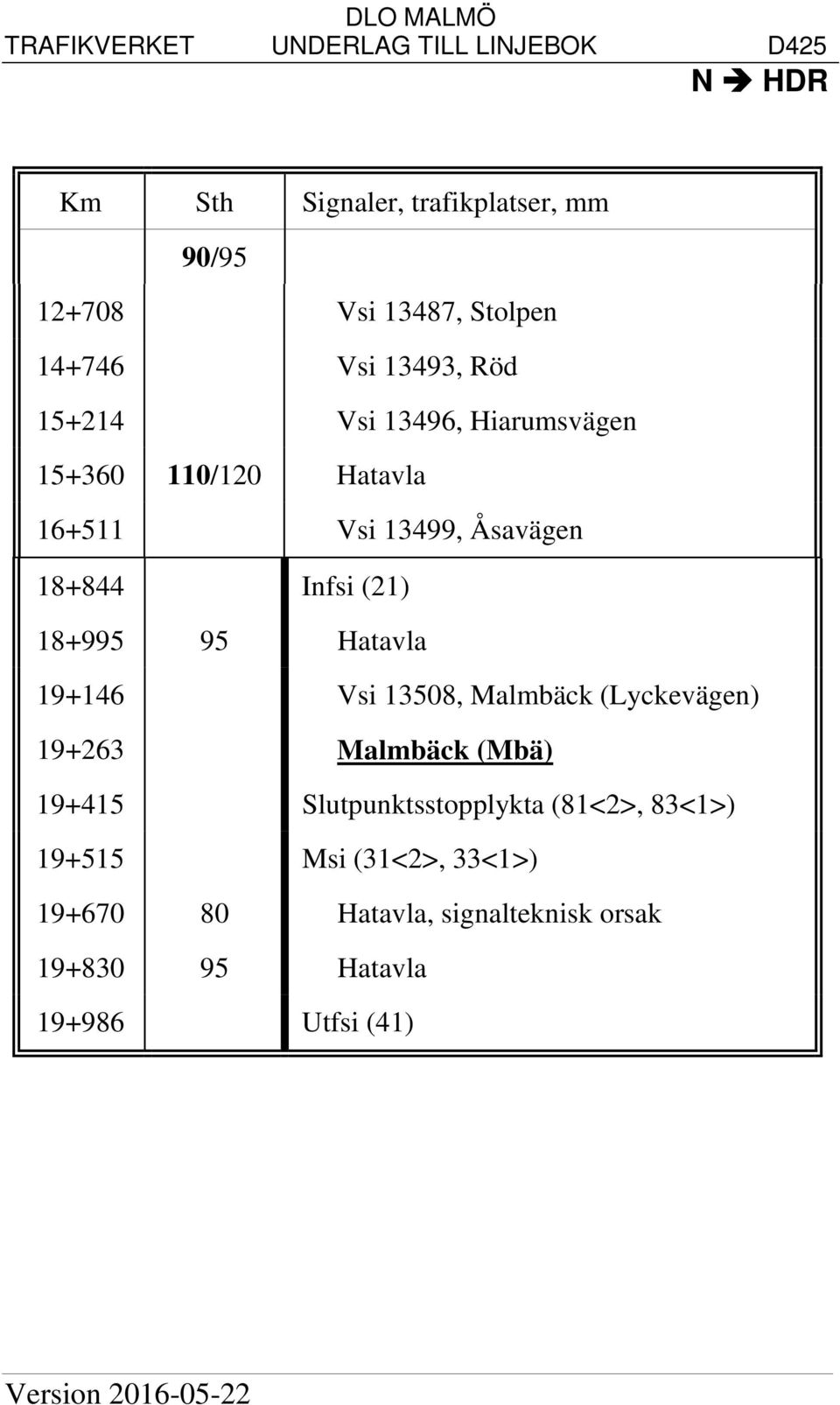 19+146 Vsi 13508, Malmbäck (Lyckevägen) 19+263 Malmbäck (Mbä) 19+415 Slutpunktsstopplykta (81<2>, 83<1>)