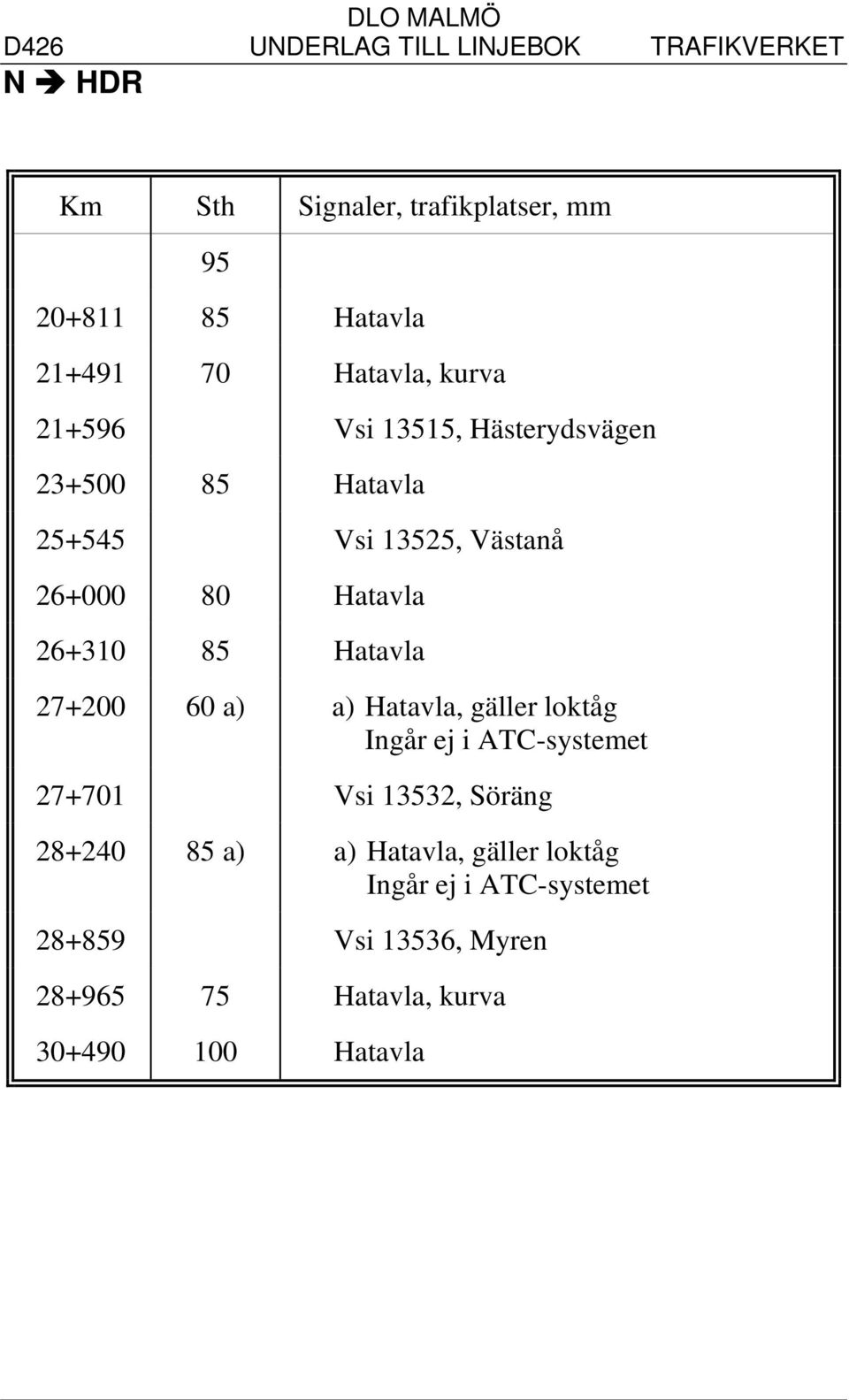 a) a) Hatavla, gäller loktåg Ingår ej i ATC-systemet 27+701 Vsi 13532, Söräng 28+240 85 a) a) Hatavla,