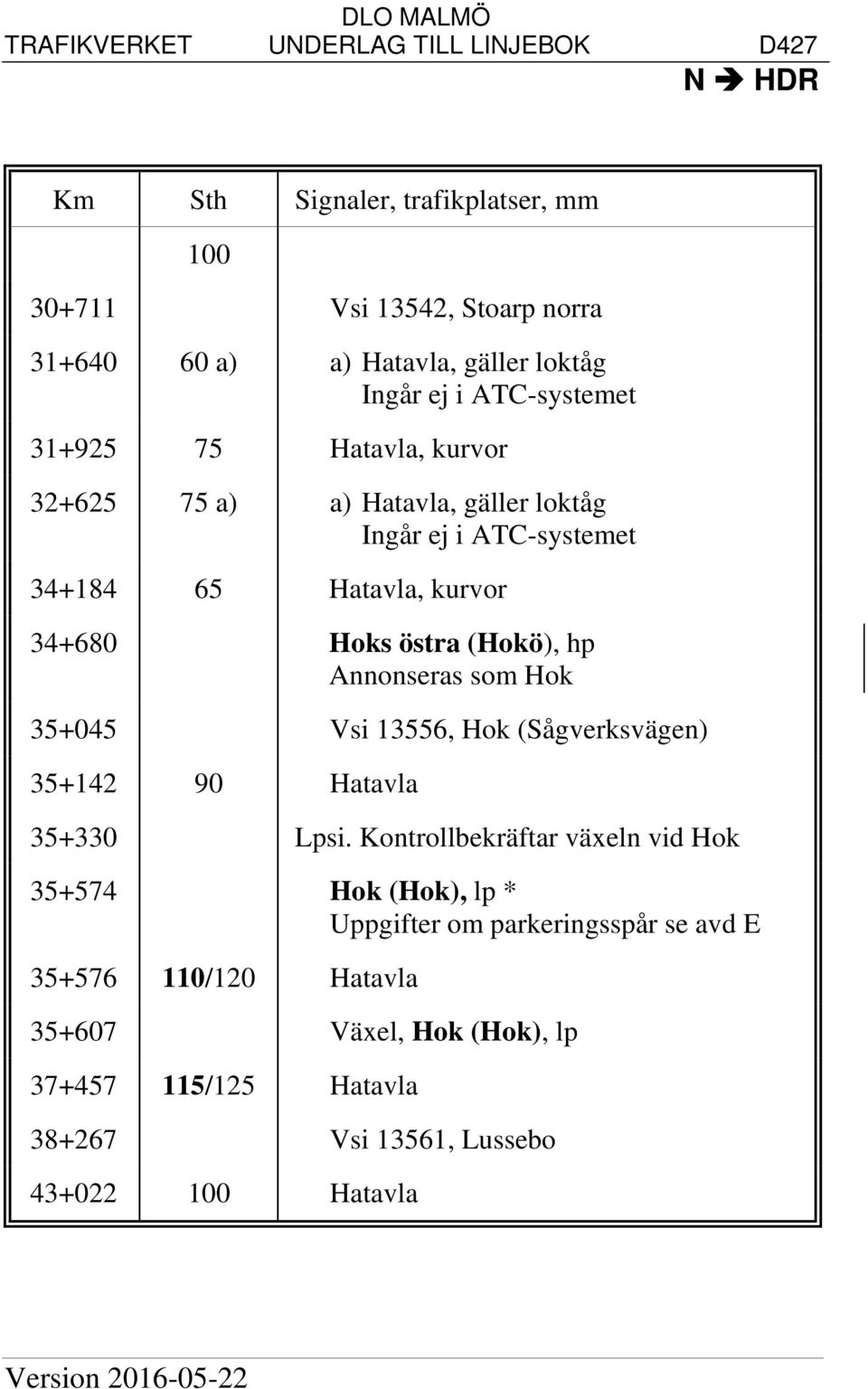 Hok 35+045 Vsi 13556, Hok (Sågverksvägen) 35+142 90 Hatavla 35+330 Lpsi.