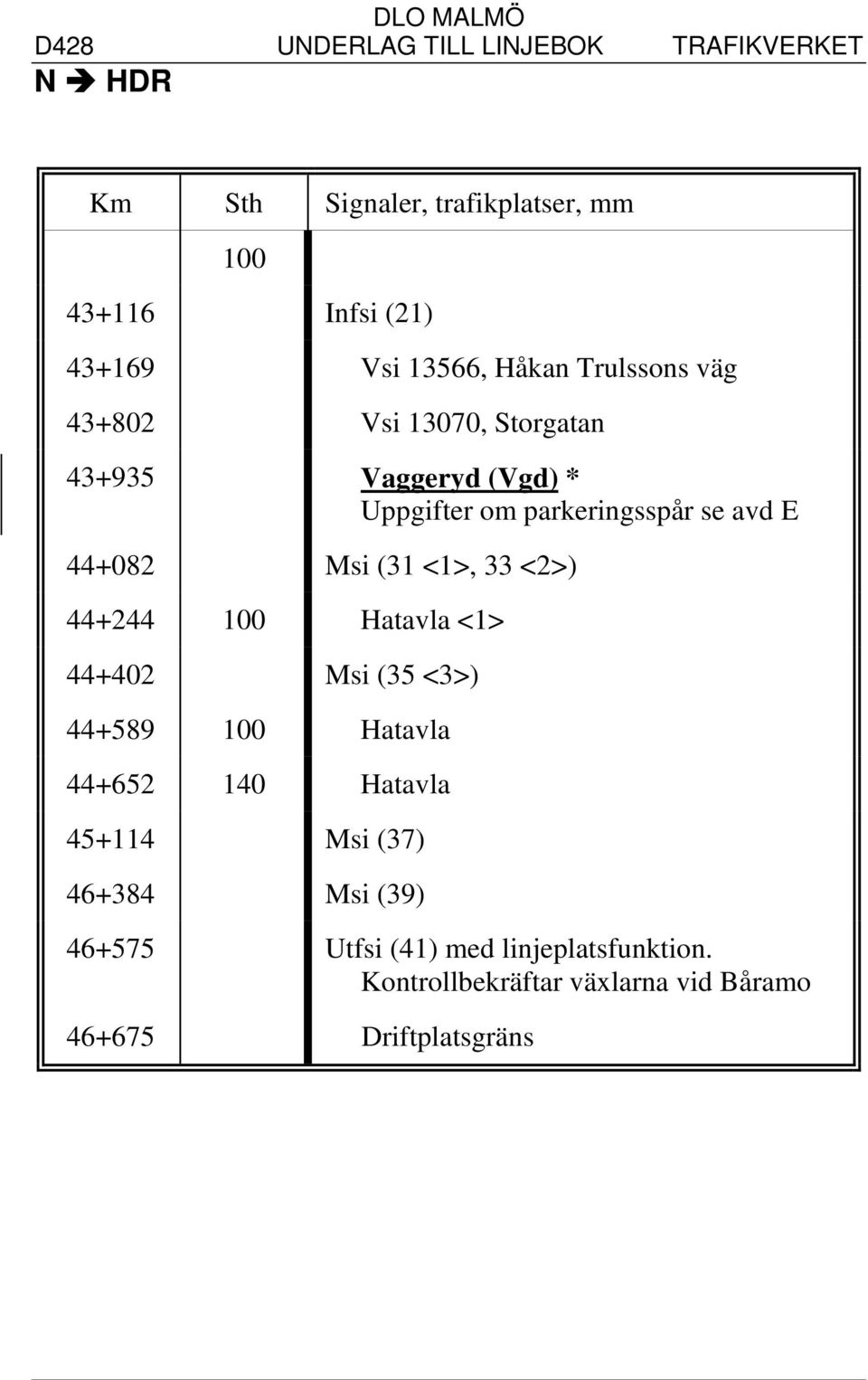 <2>) 44+244 100 Hatavla <1> 44+402 Msi (35 <3>) 44+589 100 Hatavla 44+652 140 Hatavla 45+114 Msi (37) 46+384