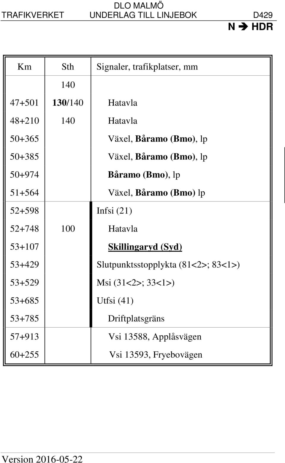 52+748 100 Hatavla 53+107 Skillingaryd (Syd) 53+429 Slutpunktsstopplykta (81<2>; 83<1>) 53+529 Msi (31<2>; 33<1>)