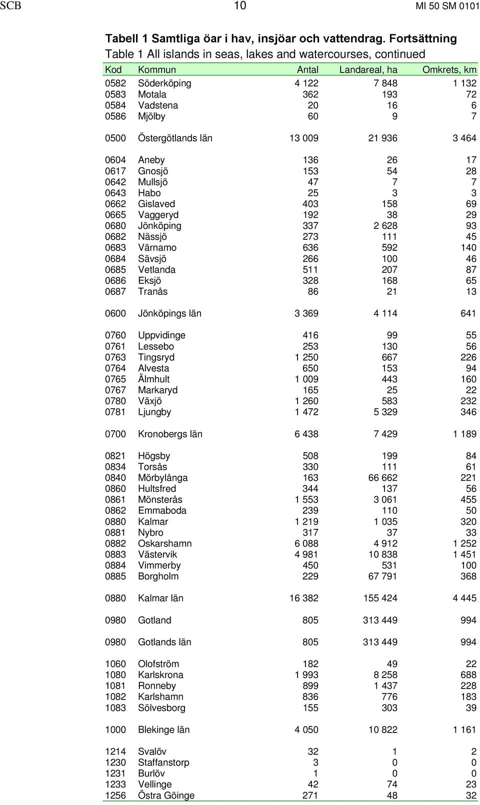 0586 Mjölby 60 9 7 0500 Östergötlands län 13 009 21 936 3 464 0604 Aneby 136 26 17 0617 Gnosjö 153 54 28 0642 Mullsjö 47 7 7 0643 Habo 25 3 3 0662 Gislaved 403 158 69 0665 Vaggeryd 192 38 29 0680