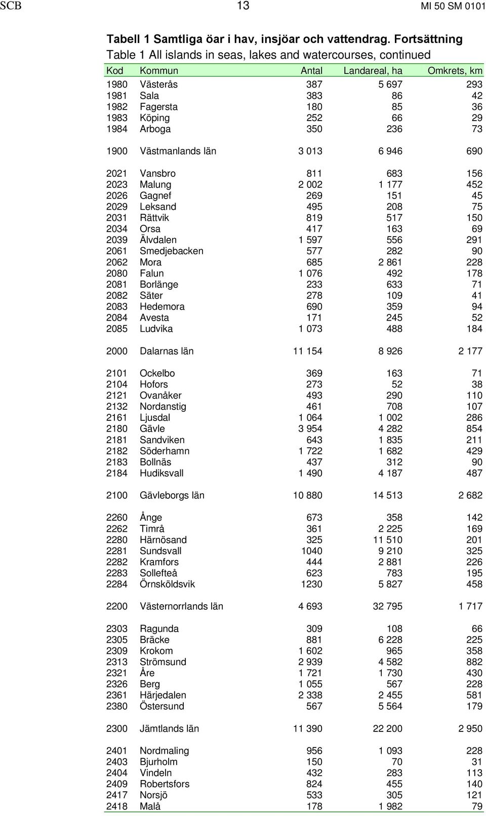 Köping 252 66 29 1984 Arboga 350 236 73 1900 Västmanlands län 3 013 6 946 690 2021 Vansbro 811 683 156 2023 Malung 2 002 1 177 452 2026 Gagnef 269 151 45 2029 Leksand 495 208 75 2031 Rättvik 819 517