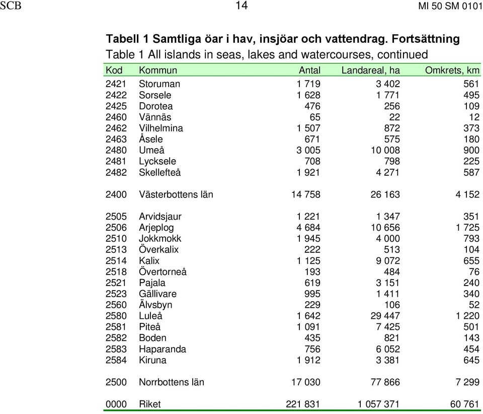 109 2460 Vännäs 65 22 12 2462 Vilhelmina 1 507 872 373 2463 Åsele 671 575 180 2480 Umeå 3 005 10 008 900 2481 Lycksele 708 798 225 2482 Skellefteå 1 921 4 271 587 2400 Västerbottens län 14 758 26 163