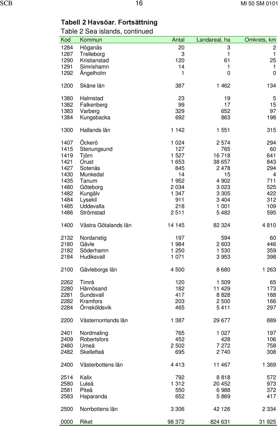 0 1200 Skåne län 387 1 462 134 1380 Halmstad 23 19 5 1382 Falkenberg 99 17 15 1383 Varberg 329 652 97 1384 Kungsbacka 692 863 198 1300 Hallands län 1 142 1 551 315 1407 Öckerö 1 024 2 574 294 1415