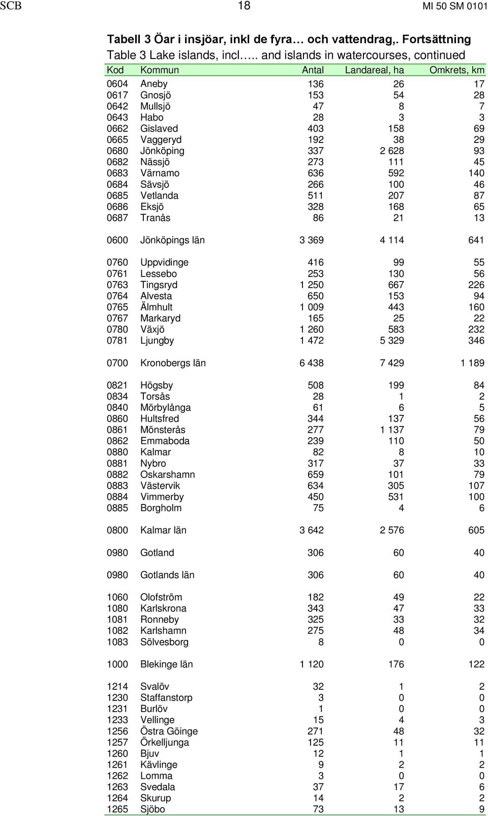 Vaggeryd 192 38 29 0680 Jönköping 337 2 628 93 0682 Nässjö 273 111 45 0683 Värnamo 636 592 140 0684 Sävsjö 266 100 46 0685 Vetlanda 511 207 87 0686 Eksjö 328 168 65 0687 Tranås 86 21 13 0600