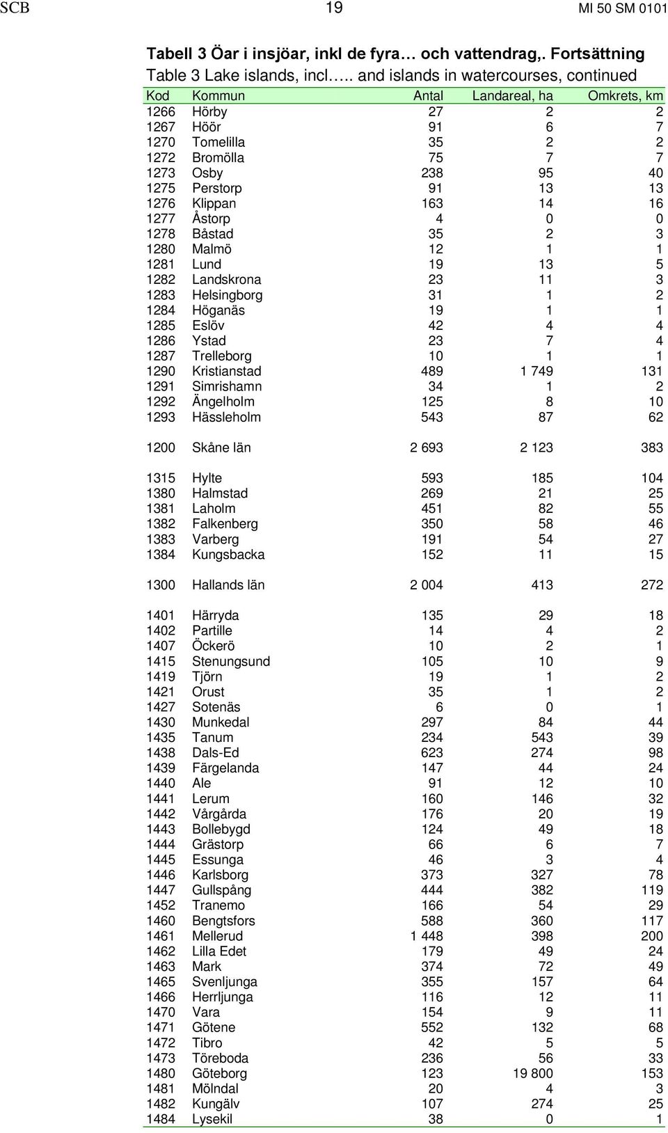 13 13 1276 Klippan 163 14 16 1277 Åstorp 4 0 0 1278 Båstad 35 2 3 1280 Malmö 12 1 1 1281 Lund 19 13 5 1282 Landskrona 23 11 3 1283 Helsingborg 31 1 2 1284 Höganäs 19 1 1 1285 Eslöv 42 4 4 1286 Ystad