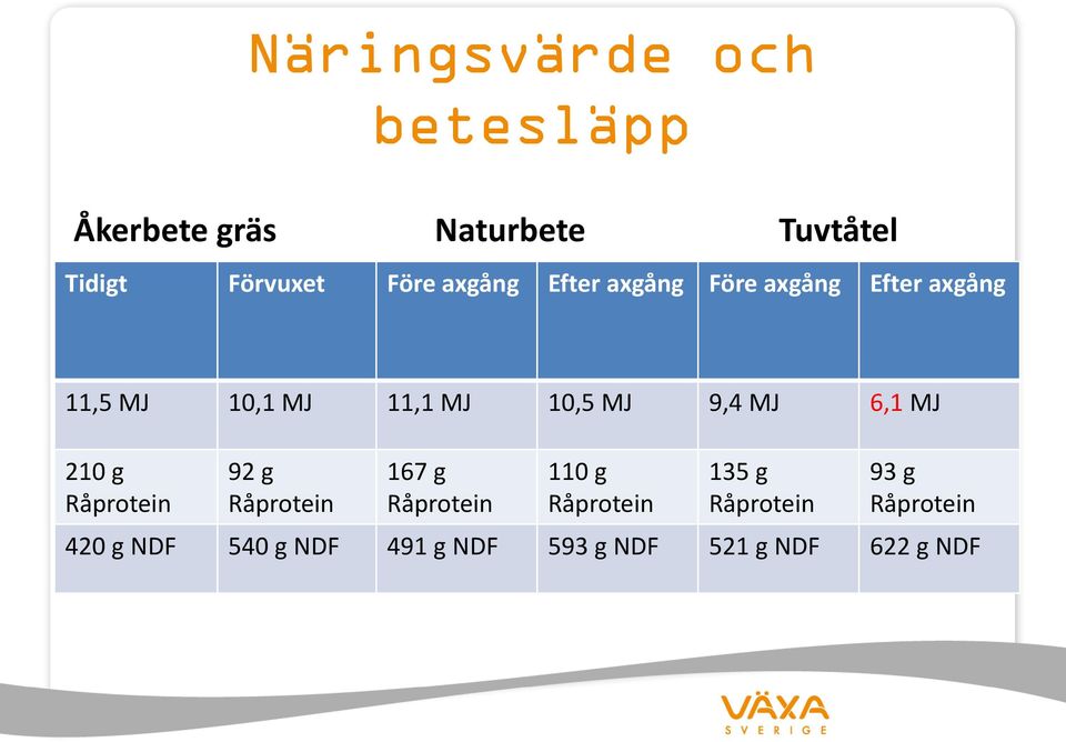 MJ 6,1 MJ 210 g Råprotein 92 g Råprotein 167 g Råprotein 110 g Råprotein 135 g