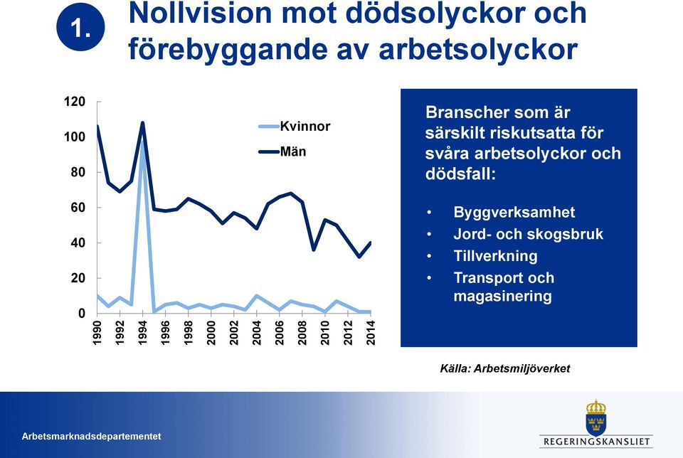 Branscher som är särskilt riskutsatta för svåra arbetsolyckor och dödsfall: 60 40 20