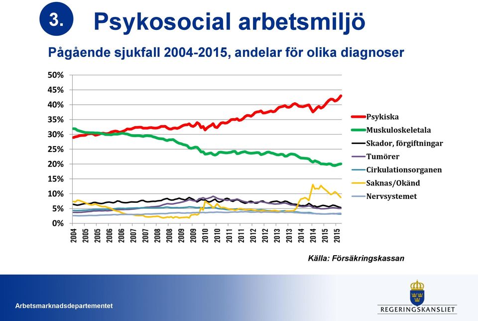 Psykosocial arbetsmiljö Pågående sjukfall 2004-2015, andelar för olika diagnoser 50% 45%