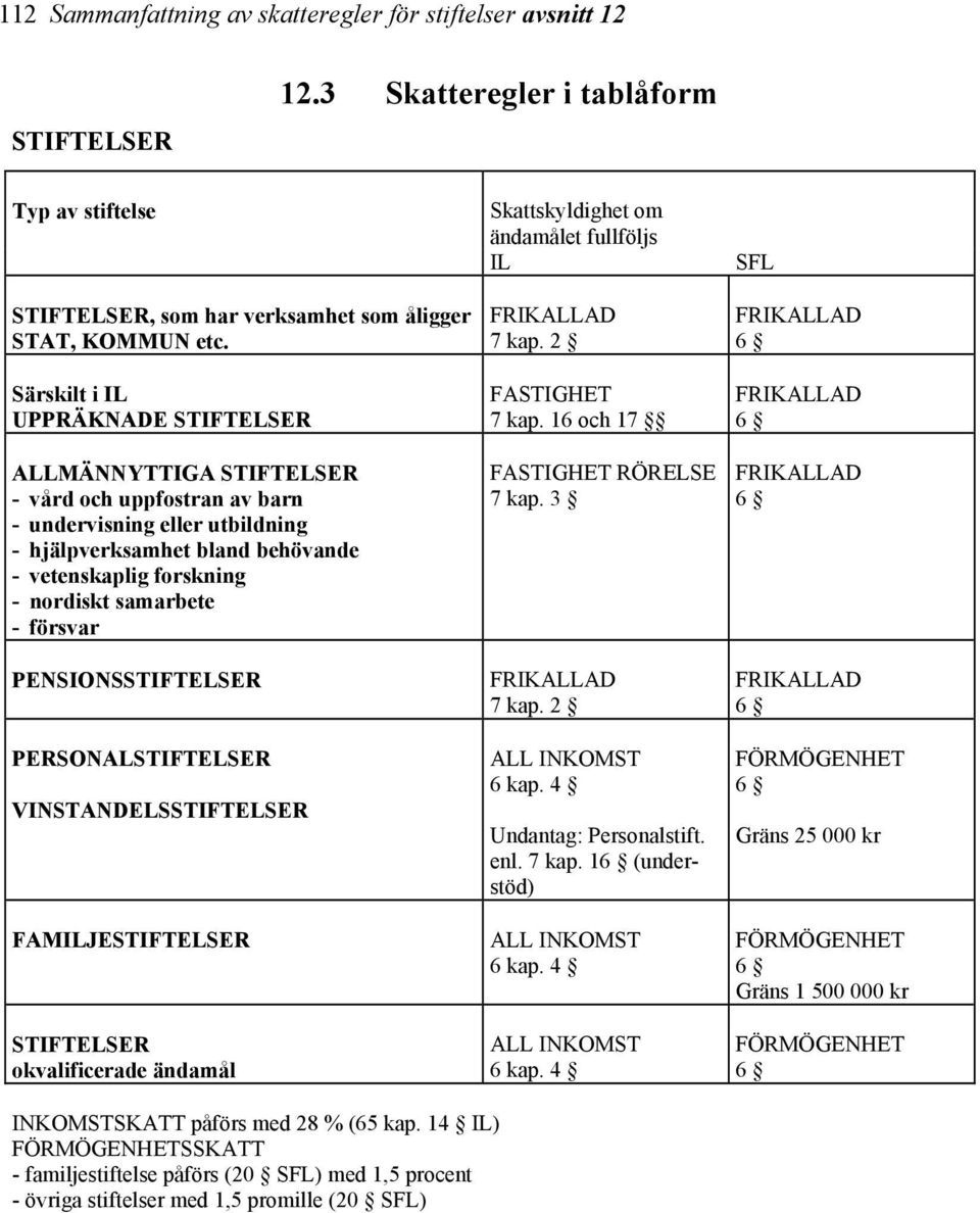 Särskilt i IL UPPRÄKNADE STIFTELSER ALLMÄNNYTTIGA STIFTELSER - vård och uppfostran av barn - undervisning eller utbildning - hjälpverksamhet bland behövande - vetenskaplig forskning - nordiskt