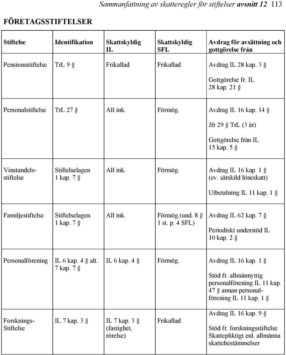 5 Vinstandelsstiftelse Stiftelselagen 1 kap. 7 All ink. Förmög. Avdrag IL 16 kap. 1 (ev. särskild löneskatt) Utbetalning IL 11 kap. 1 Familjestiftelse Stiftelselagen 1 kap. 7 All ink. Förmög.(und.
