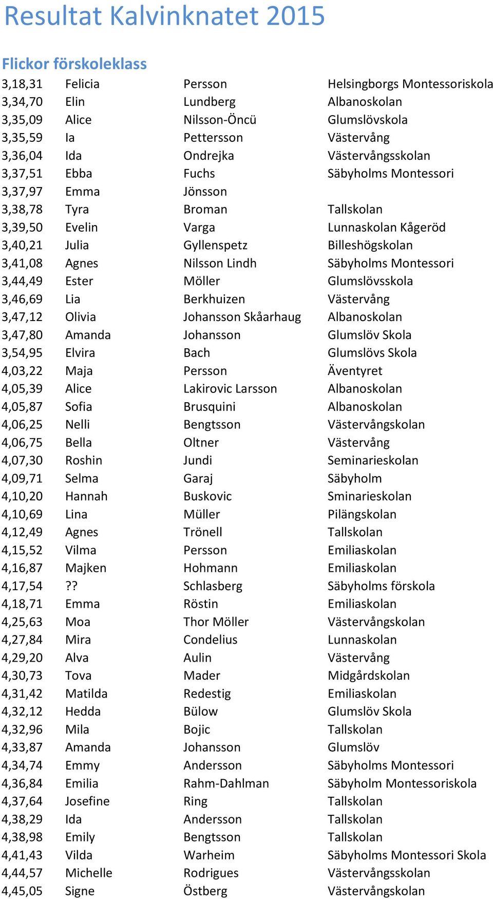 Gyllenspetz Billeshögskolan 3,41,08 Agnes Nilsson Lindh Säbyholms Montessori 3,44,49 Ester Möller Glumslövsskola 3,46,69 Lia Berkhuizen Västervång 3,47,12 Olivia Johansson Skåarhaug Albanoskolan