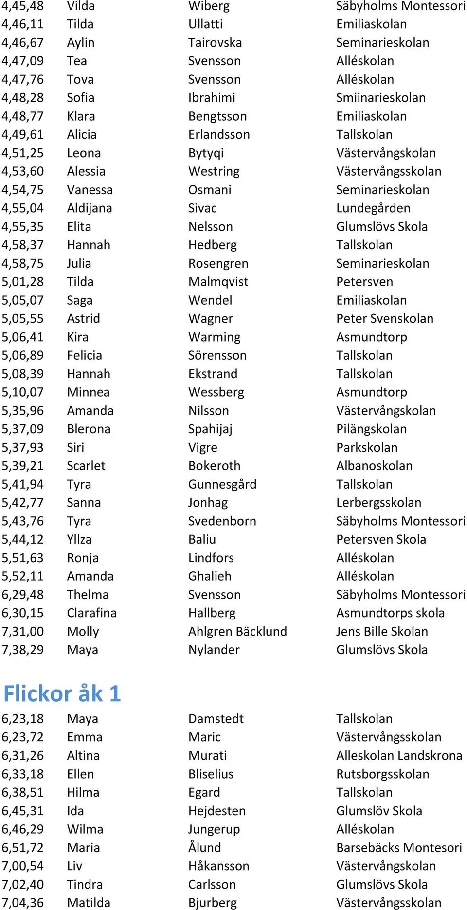 Osmani Seminarieskolan 4,55,04 Aldijana Sivac Lundegården 4,55,35 Elita Nelsson Glumslövs Skola 4,58,37 Hannah Hedberg Tallskolan 4,58,75 Julia Rosengren Seminarieskolan 5,01,28 Tilda Malmqvist