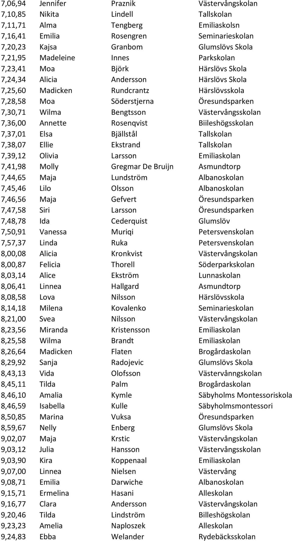 Bengtsson Västervångsskolan 7,36,00 Annette Rosenqvist Biileshögsskolan 7,37,01 Elsa Bjällstål Tallskolan 7,38,07 Ellie Ekstrand Tallskolan 7,39,12 Olivia Larsson Emiliaskolan 7,41,98 Molly Gregmar