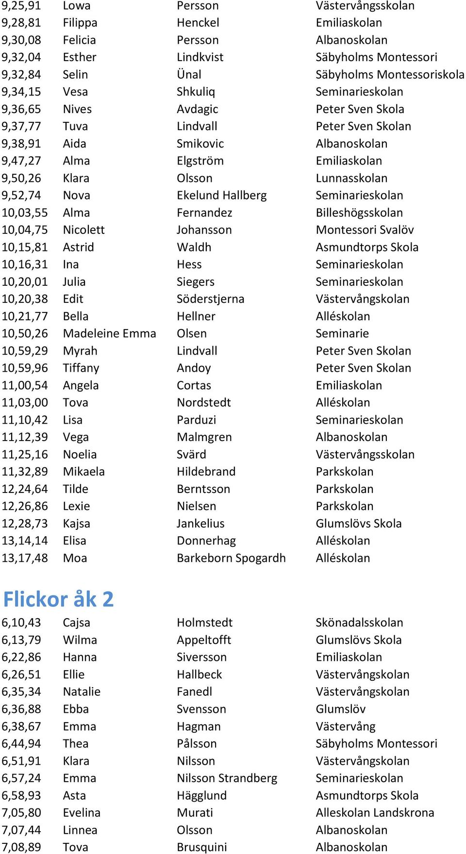 Emiliaskolan 9,50,26 Klara Olsson Lunnasskolan 9,52,74 Nova Ekelund Hallberg Seminarieskolan 10,03,55 Alma Fernandez Billeshögsskolan 10,04,75 Nicolett Johansson Montessori Svalöv 10,15,81 Astrid