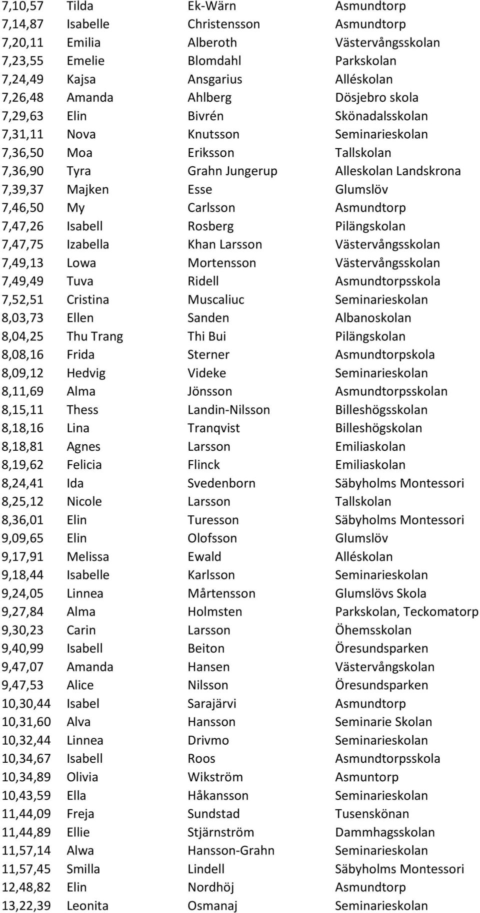 Majken Esse Glumslöv 7,46,50 My Carlsson Asmundtorp 7,47,26 Isabell Rosberg Pilängskolan 7,47,75 Izabella Khan Larsson Västervångsskolan 7,49,13 Lowa Mortensson Västervångsskolan 7,49,49 Tuva Ridell