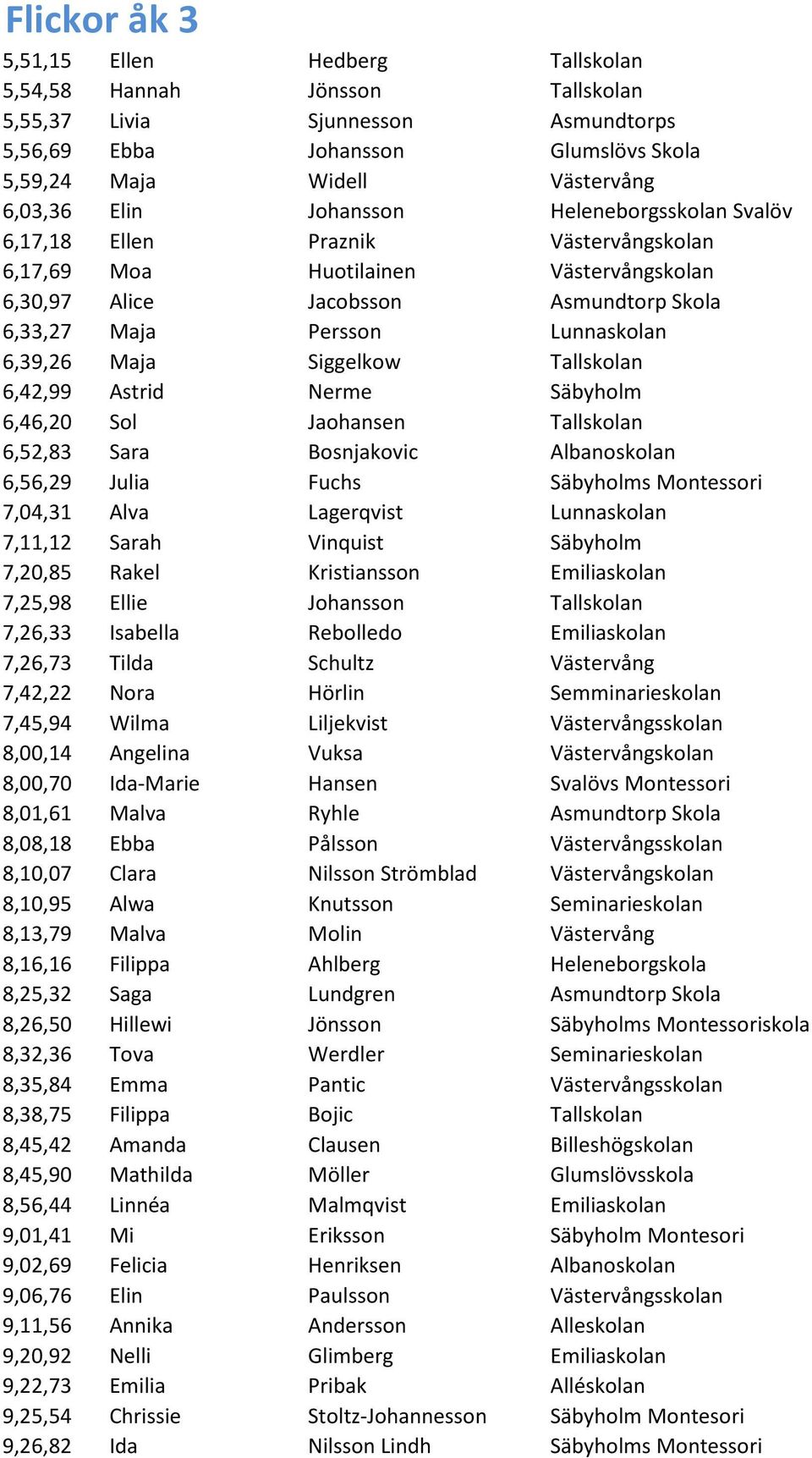 Maja Siggelkow Tallskolan 6,42,99 Astrid Nerme Säbyholm 6,46,20 Sol Jaohansen Tallskolan 6,52,83 Sara Bosnjakovic Albanoskolan 6,56,29 Julia Fuchs Säbyholms Montessori 7,04,31 Alva Lagerqvist