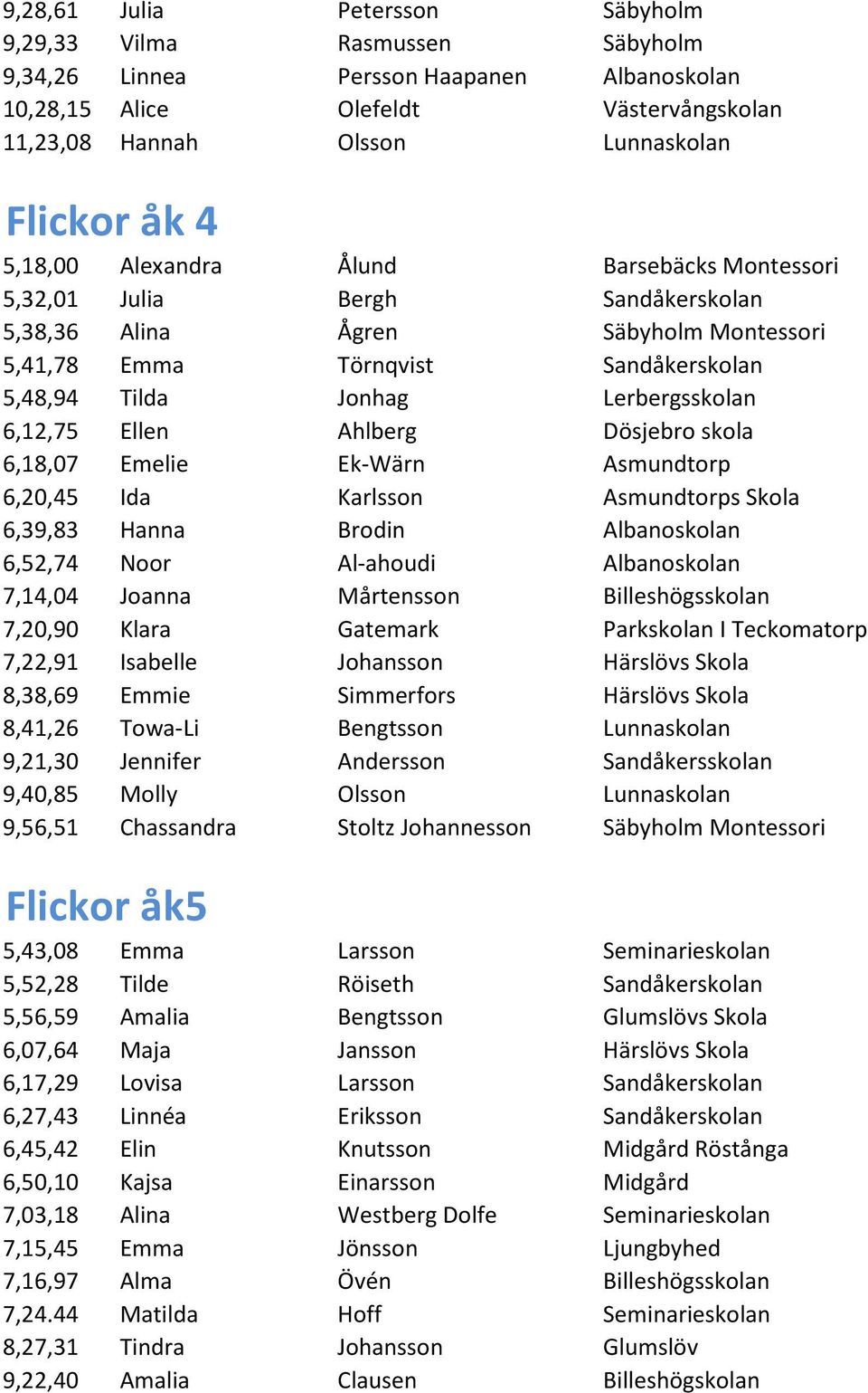 6,12,75 Ellen Ahlberg Dösjebro skola 6,18,07 Emelie Ek-Wärn Asmundtorp 6,20,45 Ida Karlsson Asmundtorps Skola 6,39,83 Hanna Brodin Albanoskolan 6,52,74 Noor Al-ahoudi Albanoskolan 7,14,04 Joanna