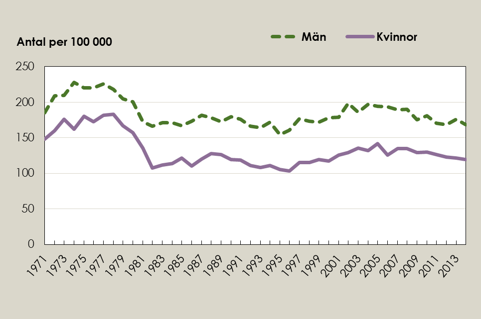 Utveckling av antal äldre, 65+, per 100 000 äldre som avlidit till