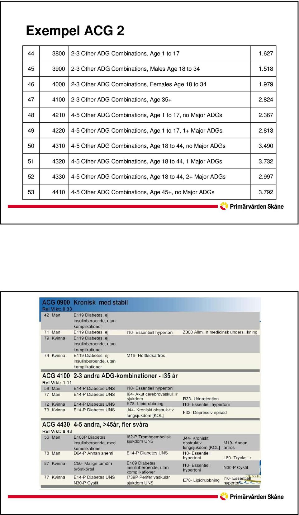 824 48 4210 4-5 Other ADG Combinations, Age 1 to 17, no Major ADGs 2.367 49 4220 4-5 Other ADG Combinations, Age 1 to 17, 1+ Major ADGs 2.