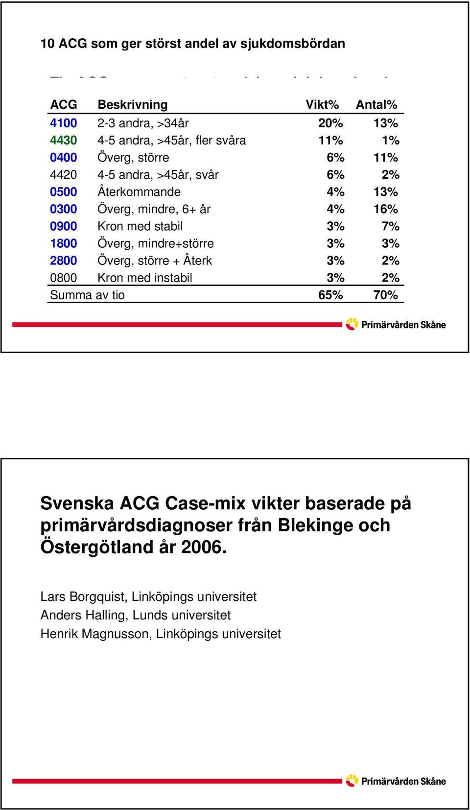 7% 1800 Överg, mindre+större 3% 3% 2800 Överg, större + Återk 3% 2% 0800 Kron med instabil 3% 2% Summa av tio 65% 70% Svenska ACG Case-mix vikter baserade på