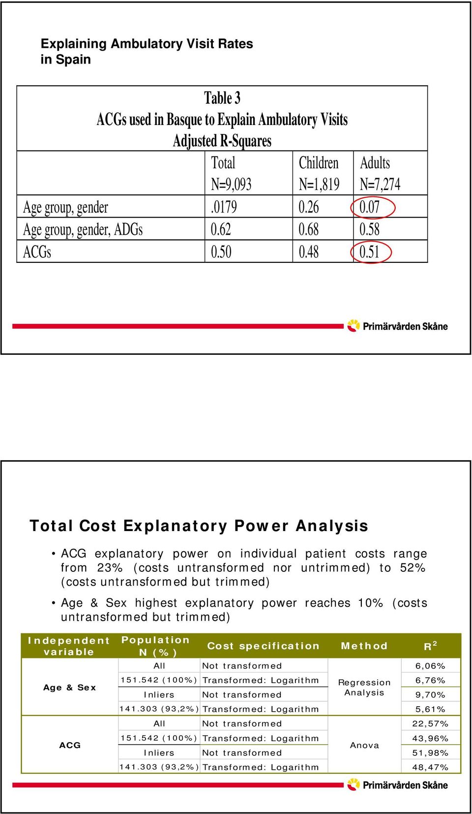 51 Total Cost Explanatory Power Analysis ACG explanatory power on individual patient costs range from 23% (costs untransformed nor untrimmed) to 52% (costs untransformed but trimmed) Age & Sex