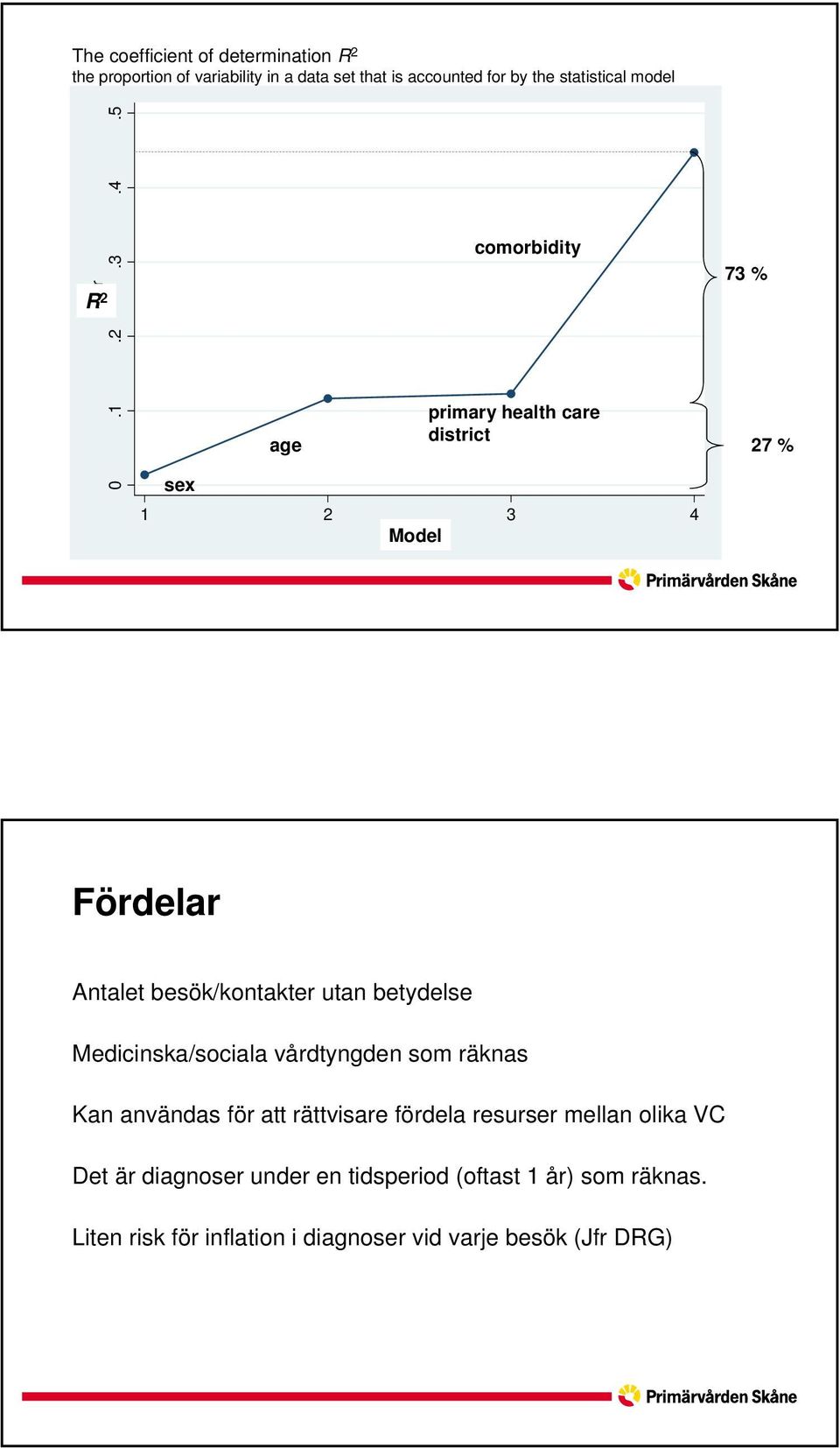 5 R 2 sex age comorbidity primary health care district 1 2 3 4 Model model 73 % 27 % Fördelar Antalet besök/kontakter utan