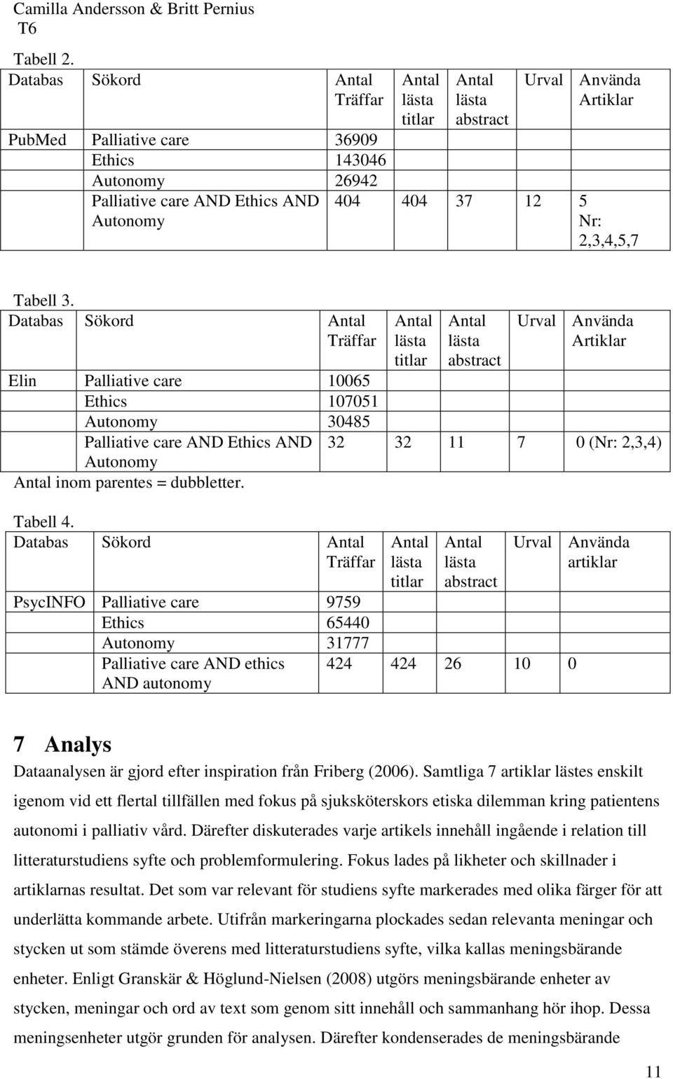37 12 5 Nr: 2,3,4,5,7 Tabell 3. Databas Sökord Antal Träffar Elin Palliative care 10065 Ethics 107051 Autonomy 30485 Palliative care AND Ethics AND Autonomy Antal inom parentes = dubbletter. Tabell 4.