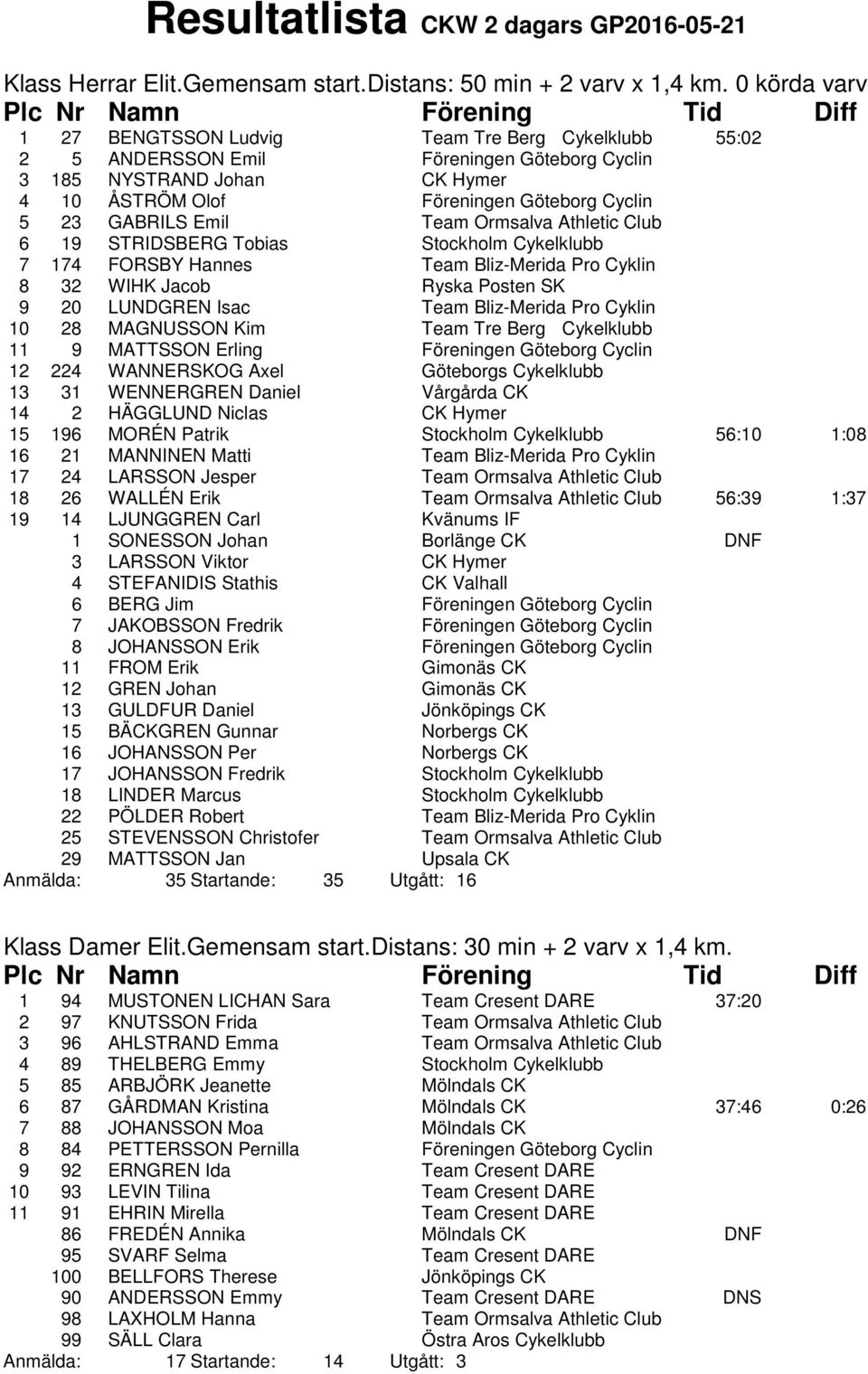 Emil Team Ormsalva Athletic Club 6 19 STRIDSBERG Tobias Stockholm Cykelklubb 7 174 FORSBY Hannes Team Bliz-Merida Pro Cyklin 8 32 WIHK Jacob Ryska Posten SK 9 20 LUNDGREN Isac Team Bliz-Merida Pro