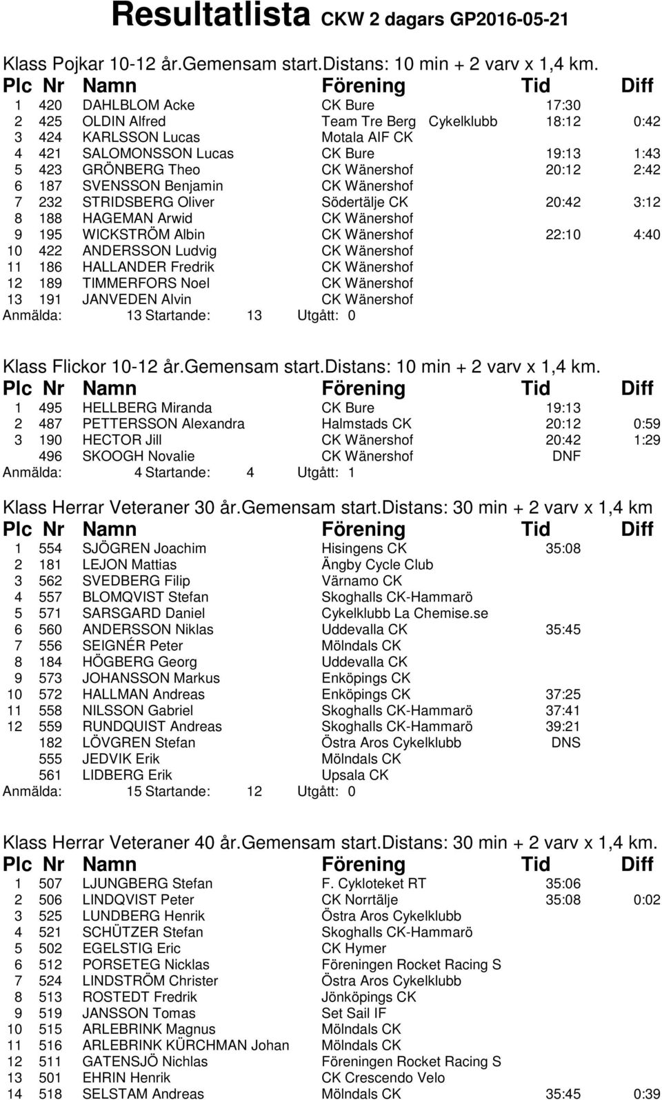 20:12 2:42 6 187 SVENSSON Benjamin CK Wänershof 7 232 STRIDSBERG Oliver Södertälje CK 20:42 3:12 8 188 HAGEMAN Arwid CK Wänershof 9 195 WICKSTRÖM Albin CK Wänershof 22:10 4:40 10 422 ANDERSSON Ludvig