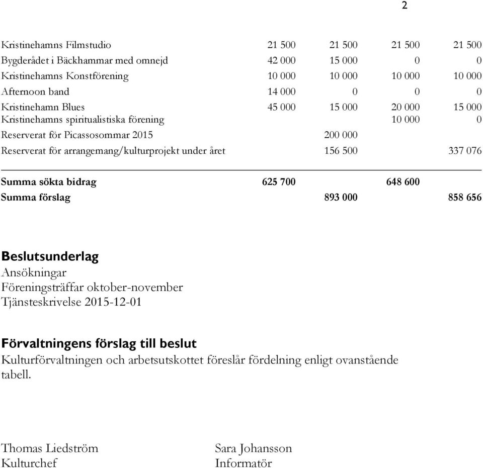 arrangemang/kulturprojekt under året 156 500 337 076 Summa sökta bidrag 625 700 648 600 Summa förslag 893 000 858 656 Beslutsunderlag Ansökningar Föreningsträffar oktober-november